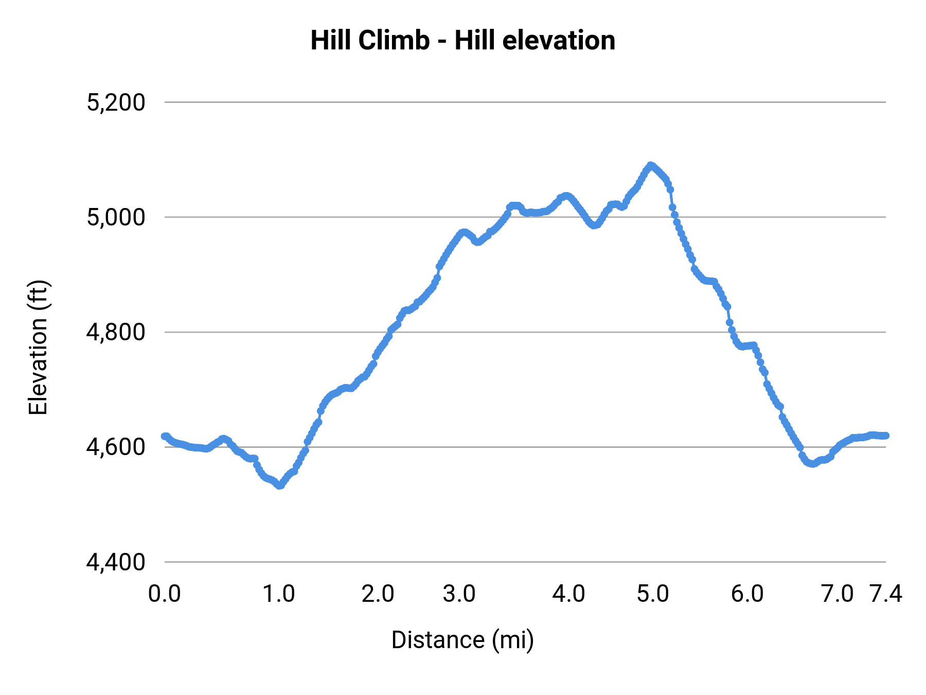 Hill Climb - Hill elevation profile