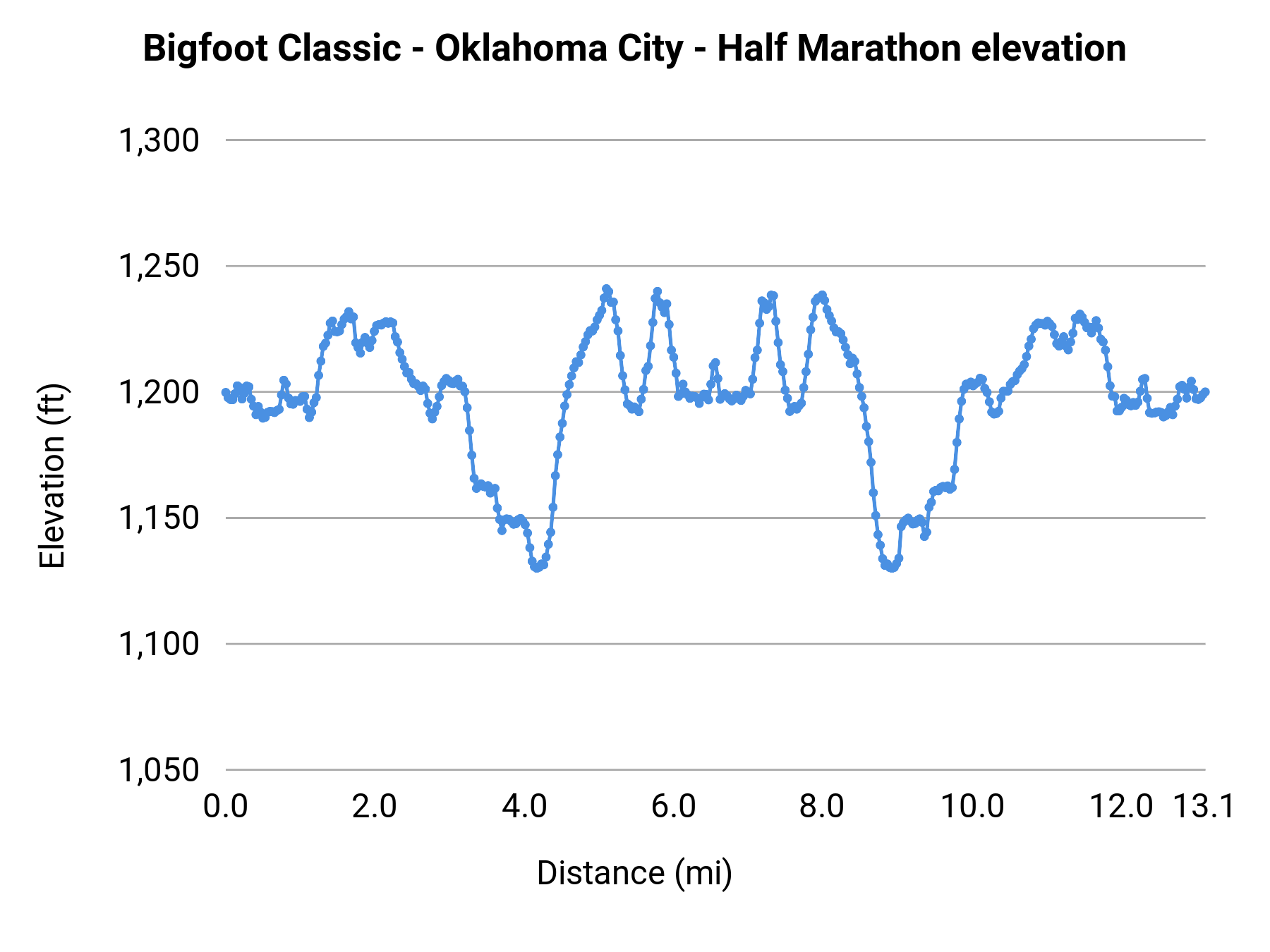Bigfoot Classic - Oklahoma City - Half Marathon elevation profile