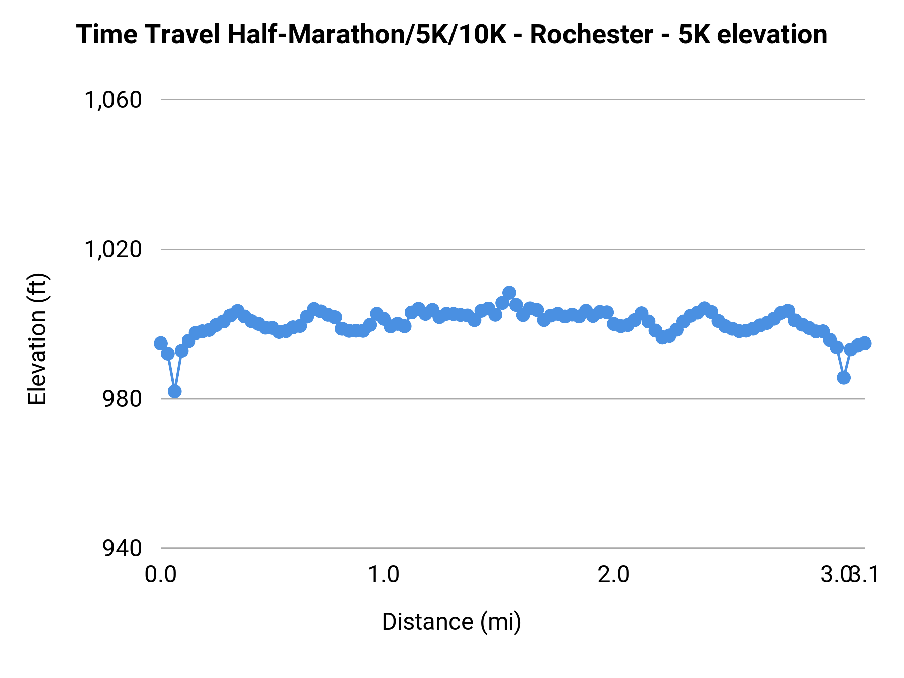Time Travel Half-Marathon/5K/10K - Rochester - 5K elevation profile