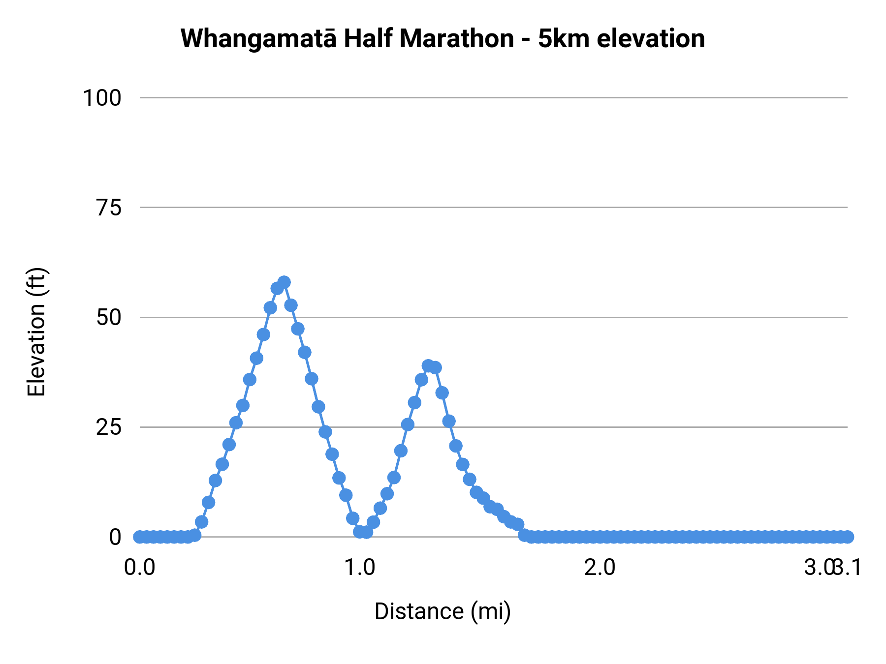 Whangamatā Half Marathon - 5km elevation profile