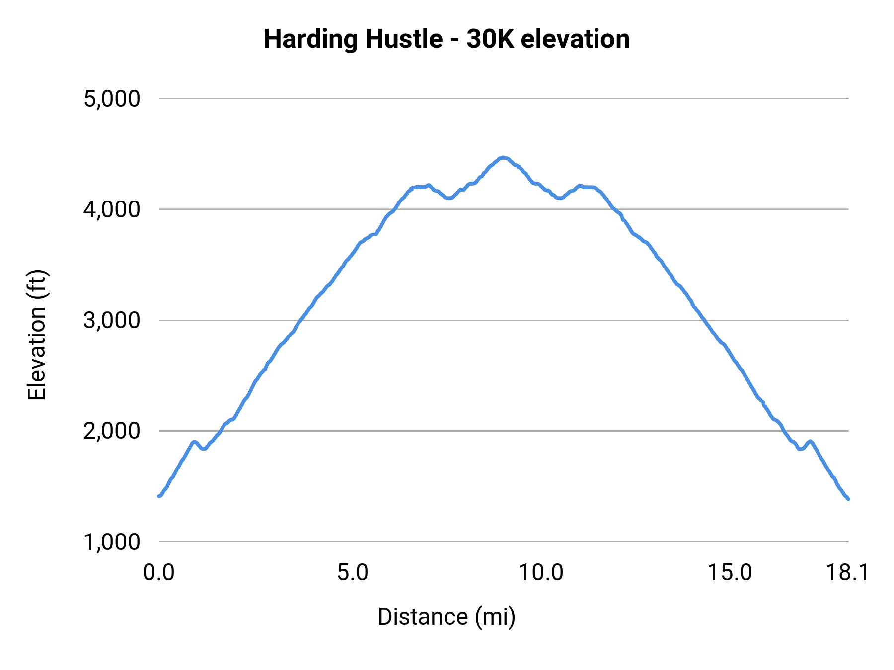 Harding Hustle - 30K elevation profile