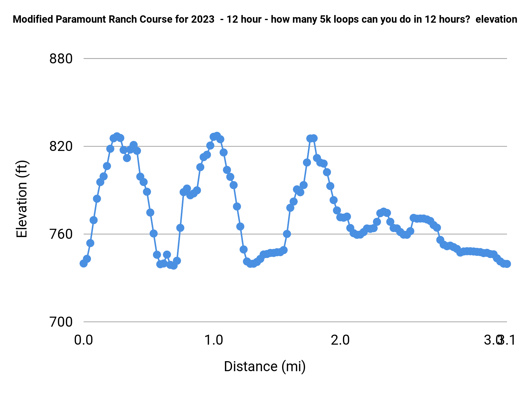 Modified Paramount Ranch Course for 2023  - 12 hour - how many 5k loops can you do in 12 hours?  elevation profile