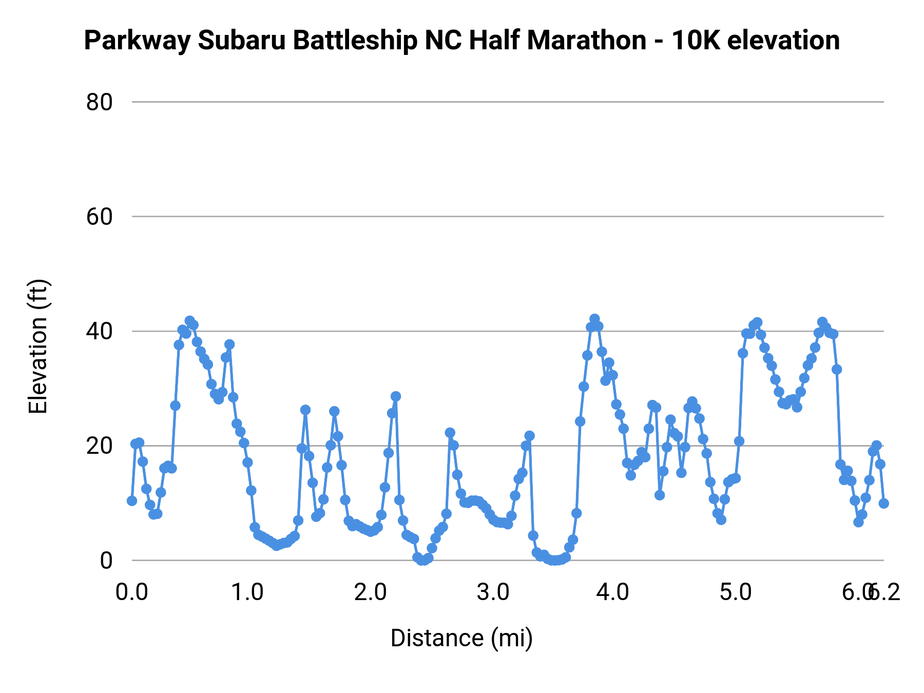 Parkway Subaru Battleship NC Half Marathon - 10K elevation profile