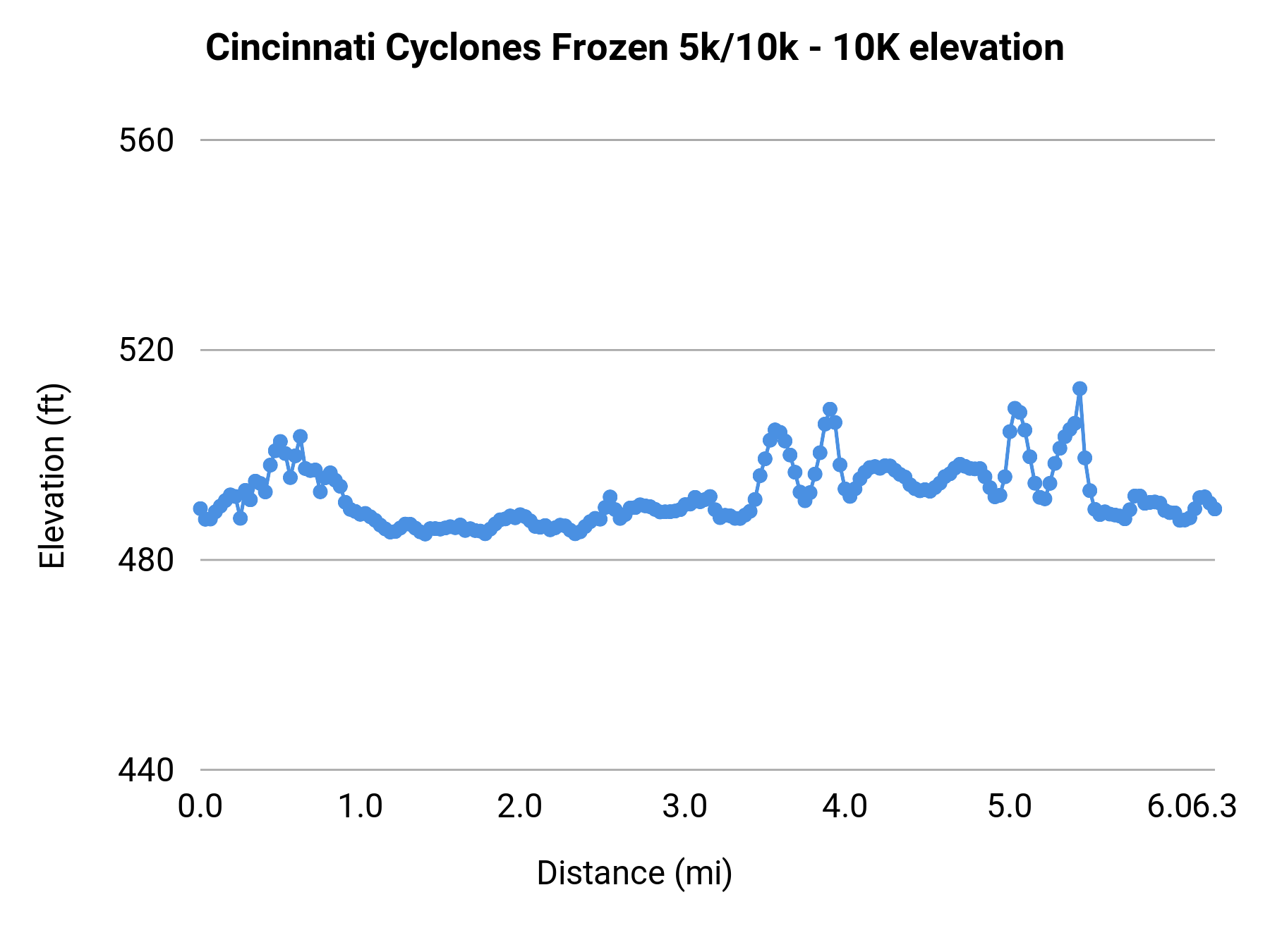 Cincinnati Cyclones Frozen 5k/10k - 10K elevation profile