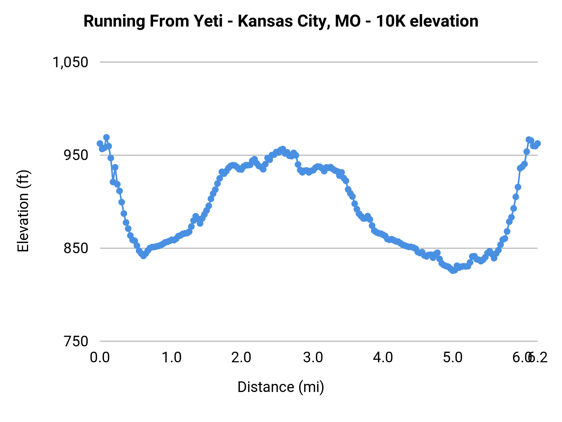 Running From Yeti - Kansas City, MO - 10K elevation profile