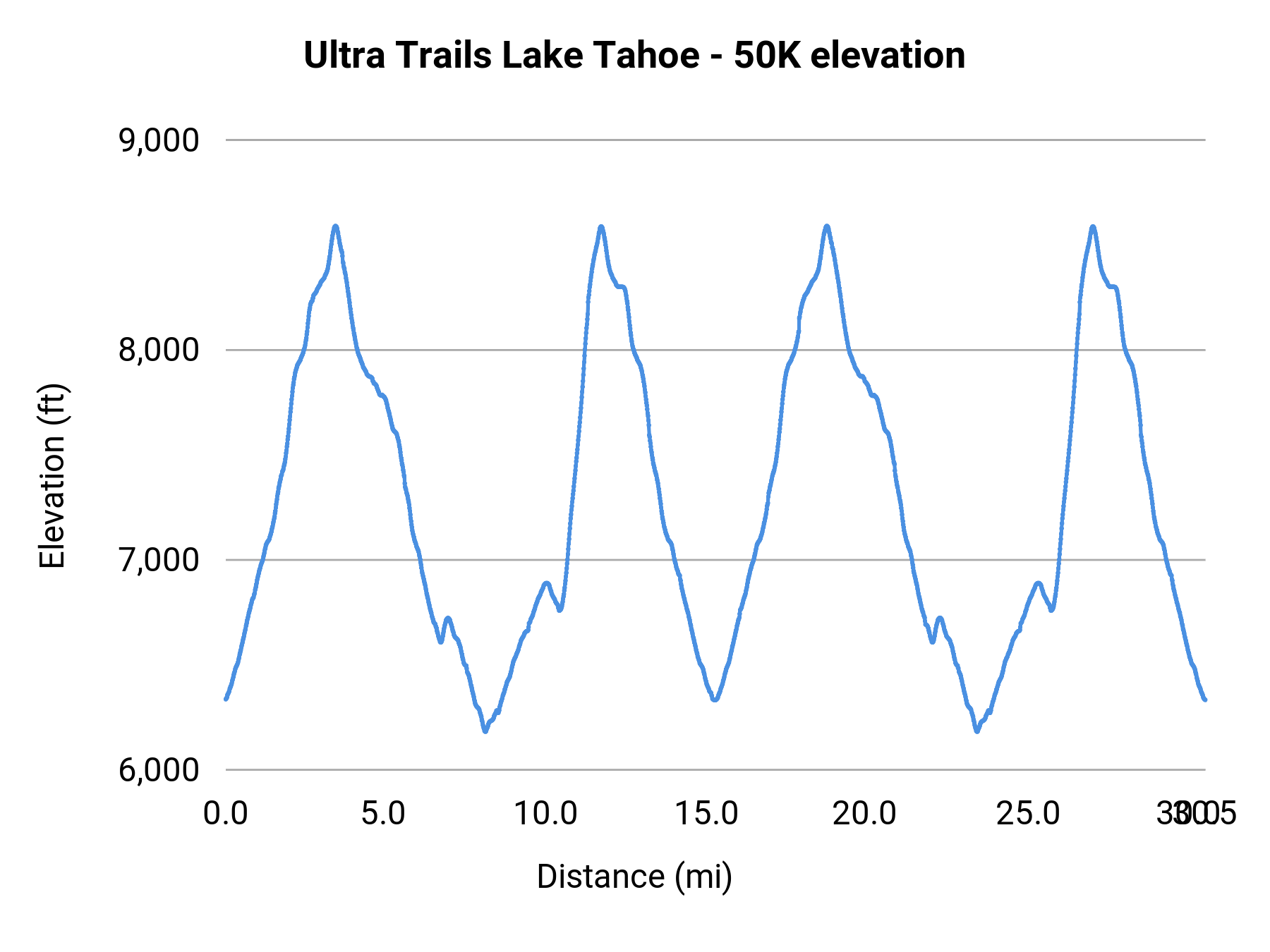 Ultra Trails Lake Tahoe - 50K elevation profile