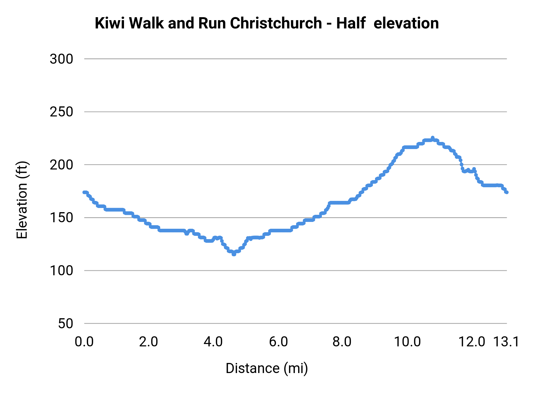Kiwi Walk and Run Christchurch - Half elevation profile