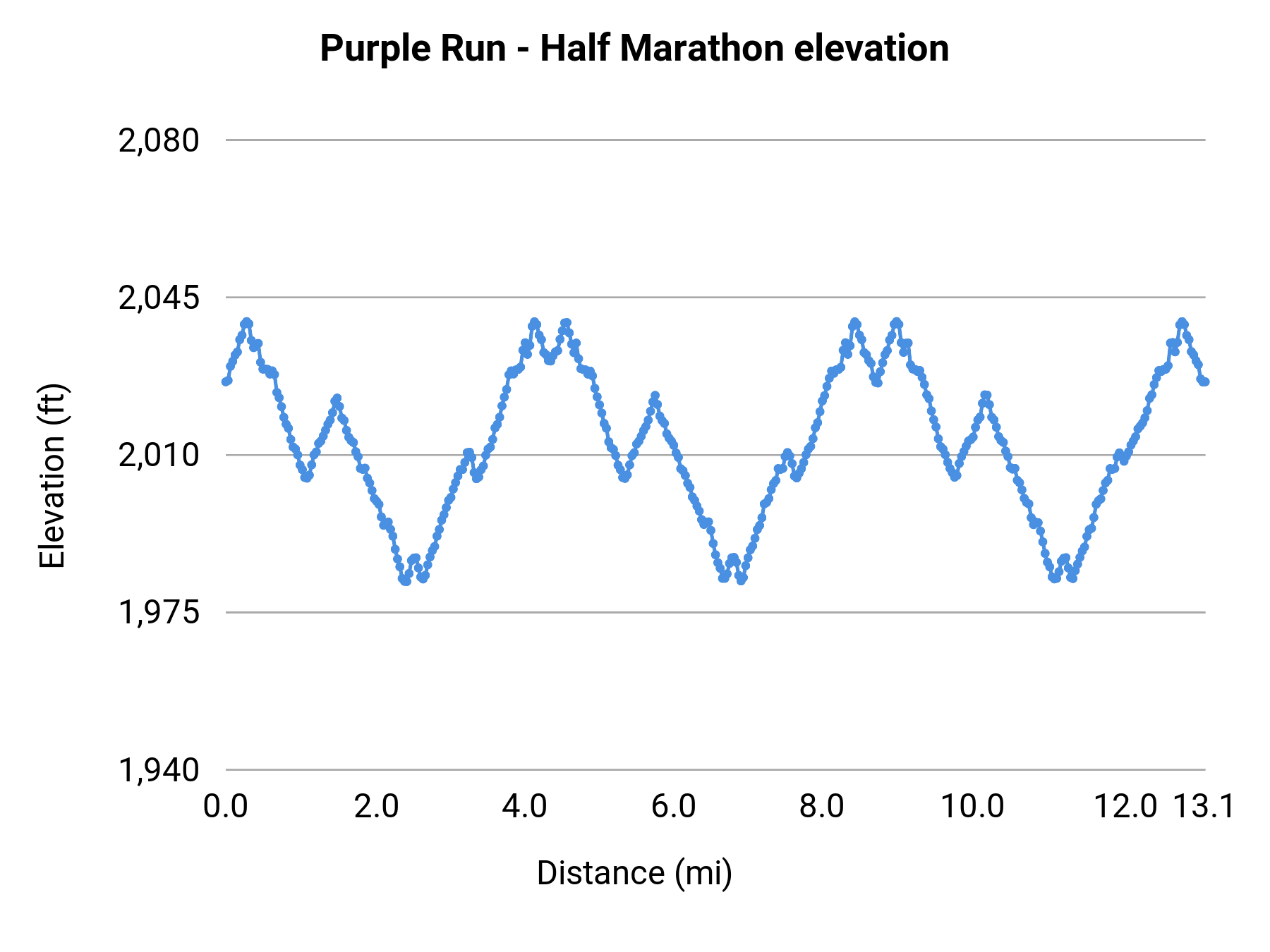 Purple Run - Half Marathon elevation profile