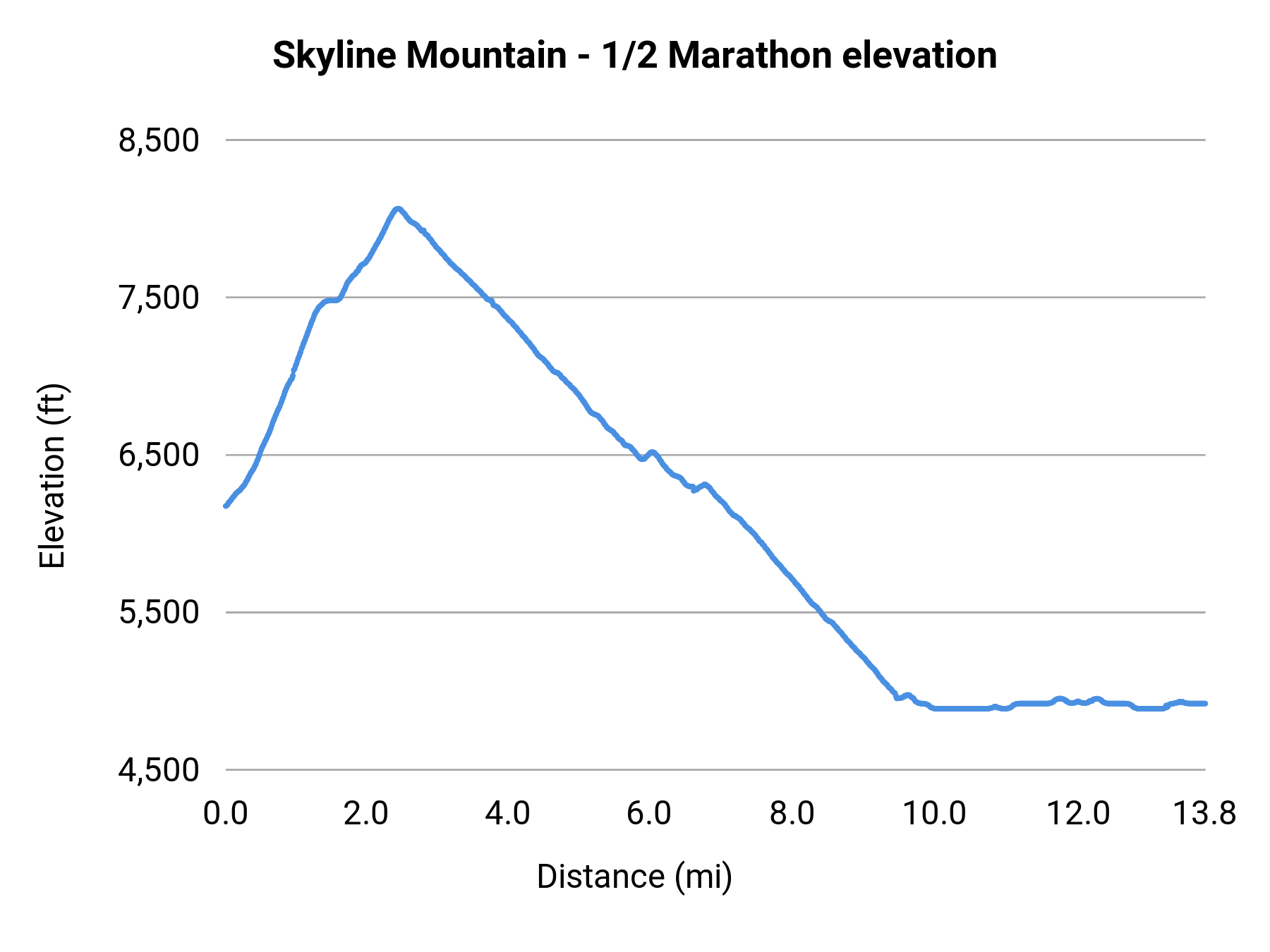 Skyline Mountain - 1/2 Marathon elevation profile