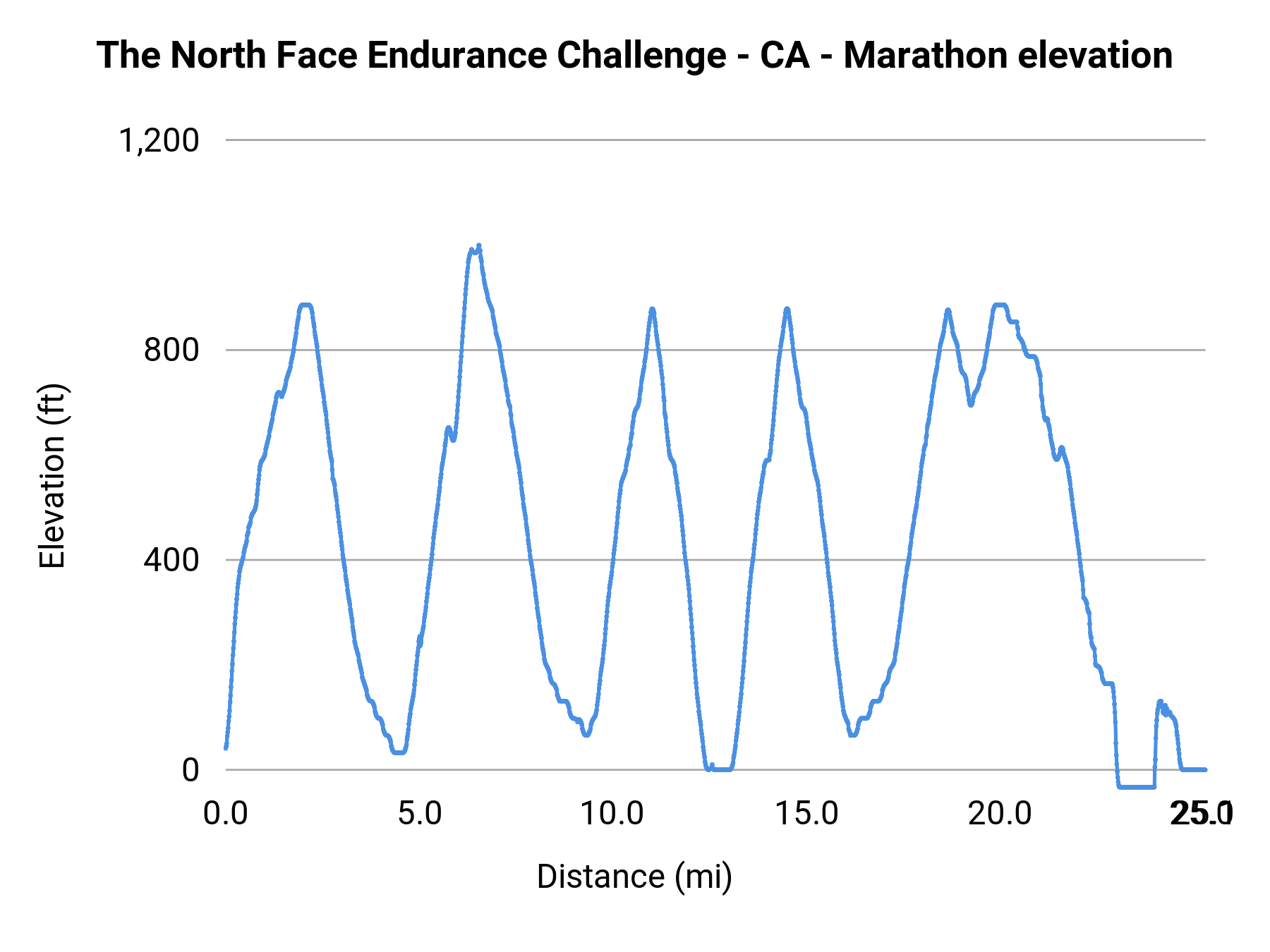 The North Face Endurance Challenge - CA - Marathon elevation profile