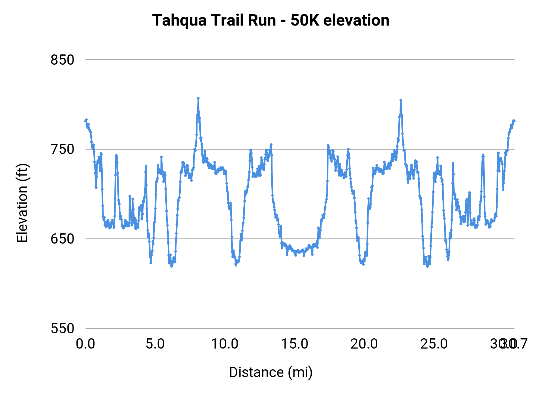 Tahqua Trail Run - 50K elevation profile