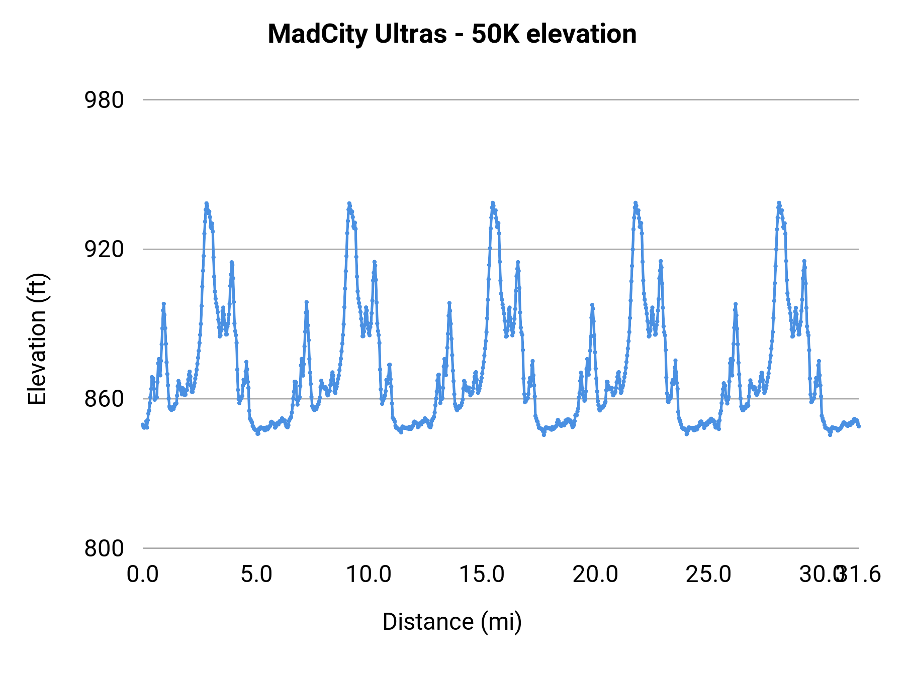 MadCity Ultras - 50K elevation profile