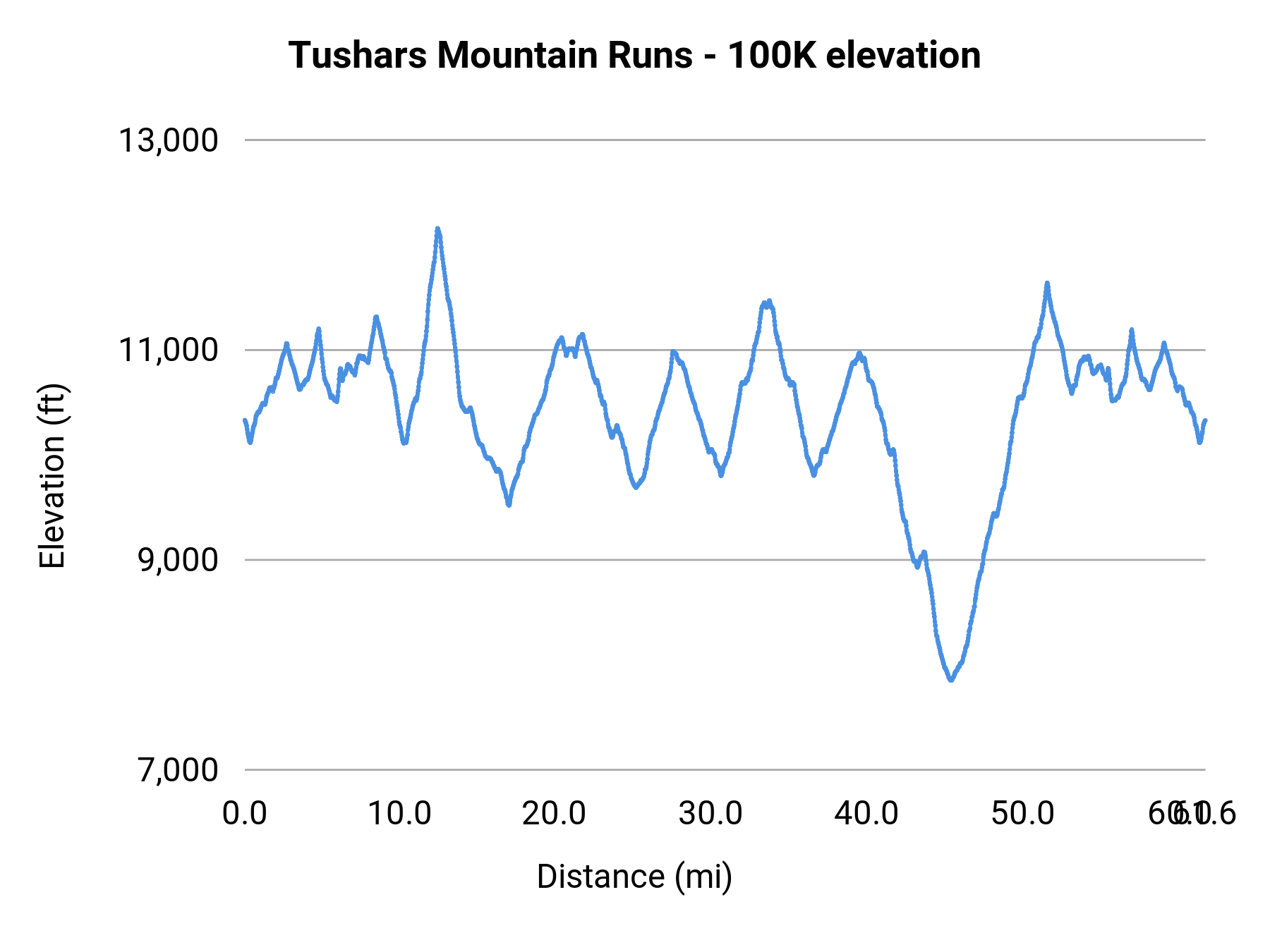 Tushars Mountain Runs - 100K elevation profile