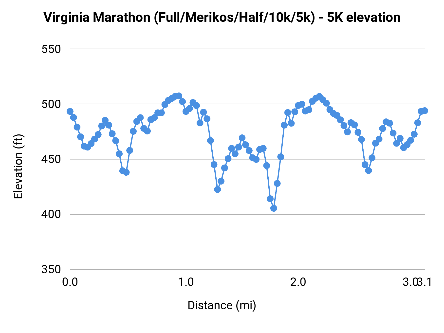 Virginia Marathon (Full/Merikos/Half/10k/5k) - 5K elevation profile