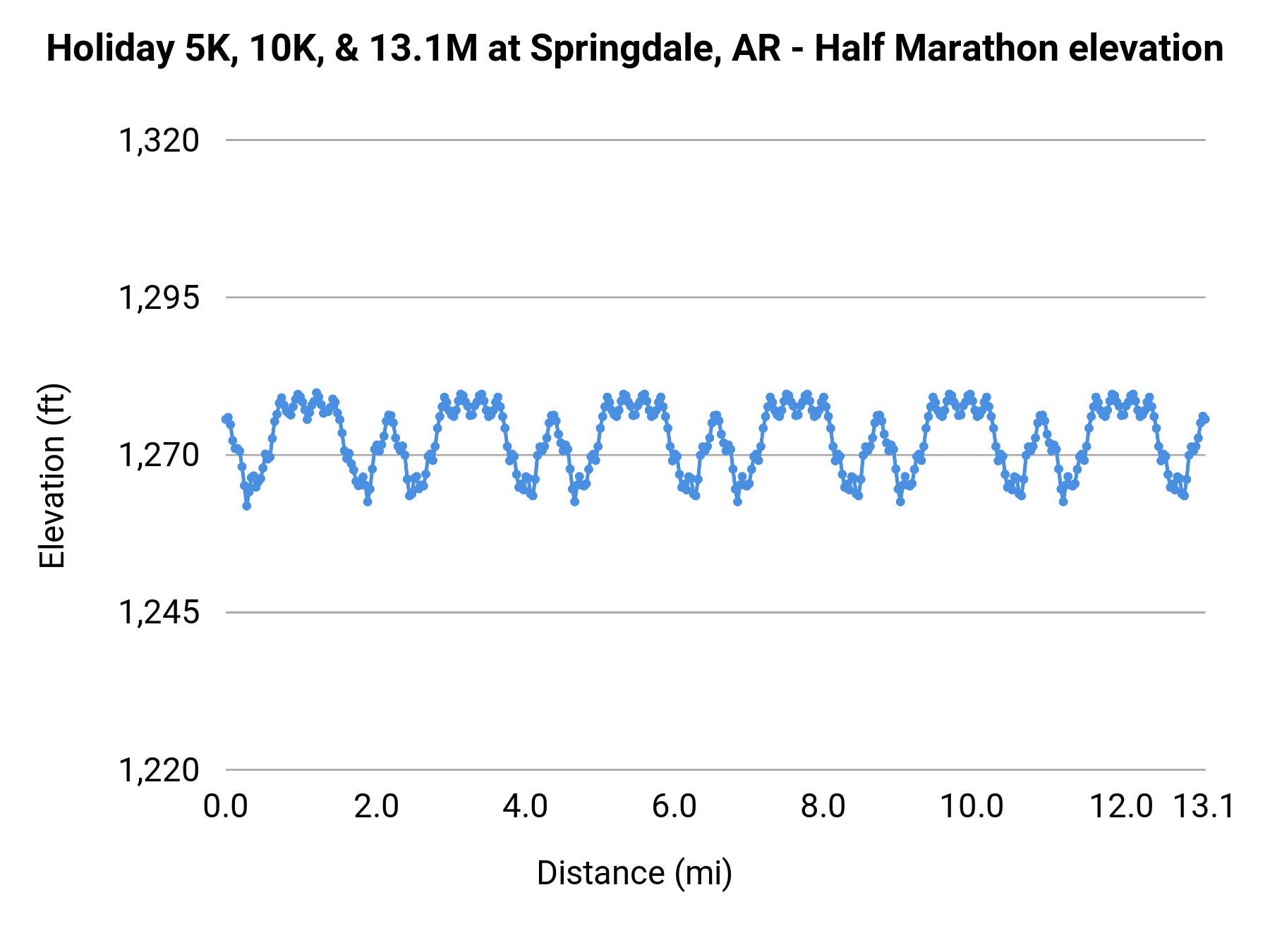 Holiday 5K, 10K, & 13.1M at Springdale, AR - Half Marathon elevation profile
