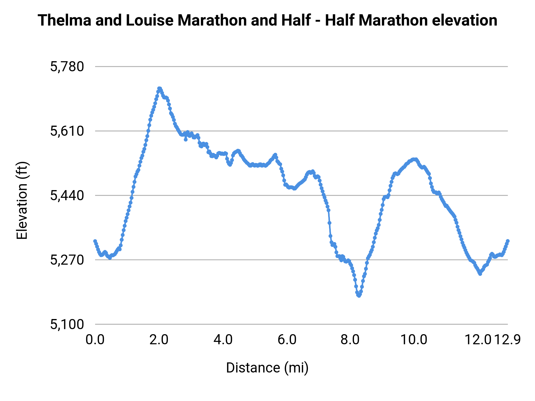 Thelma and Louise Marathon and Half - Half Marathon elevation profile