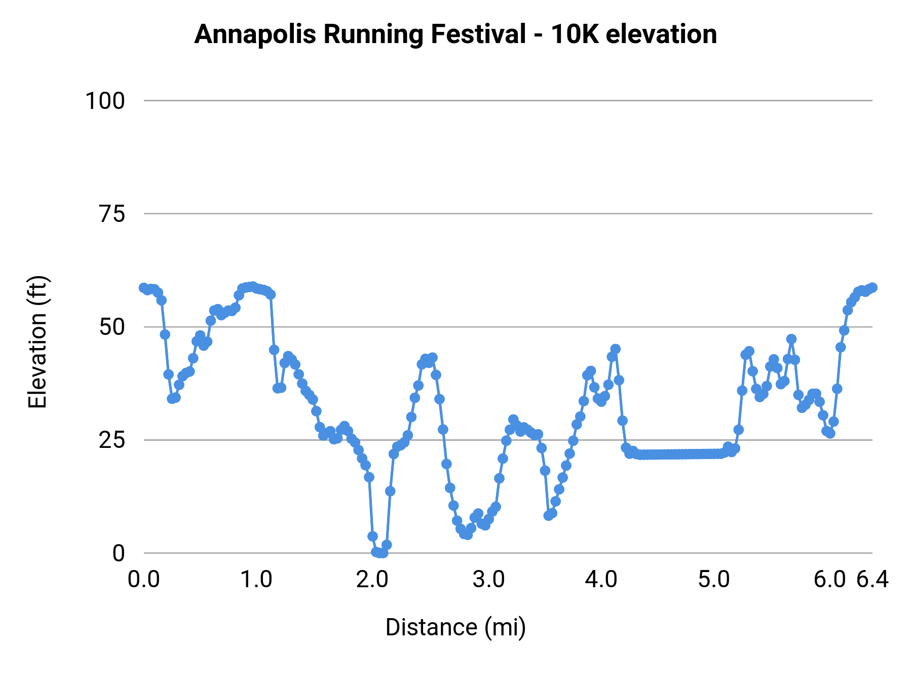 Annapolis Running Festival - 10K elevation profile