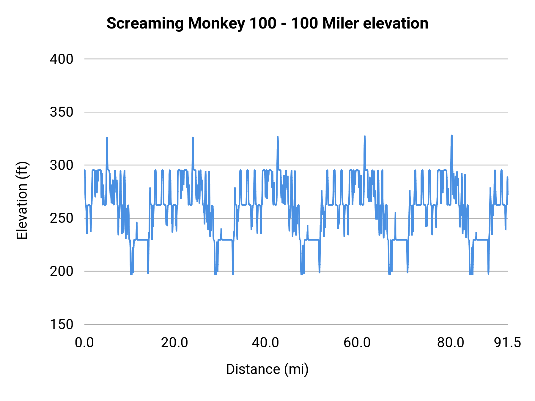 Screaming Monkey 100 - 100 Miler elevation profile