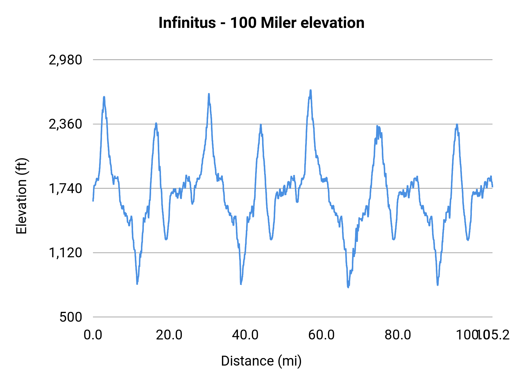 Infinitus - 100 Miler elevation profile