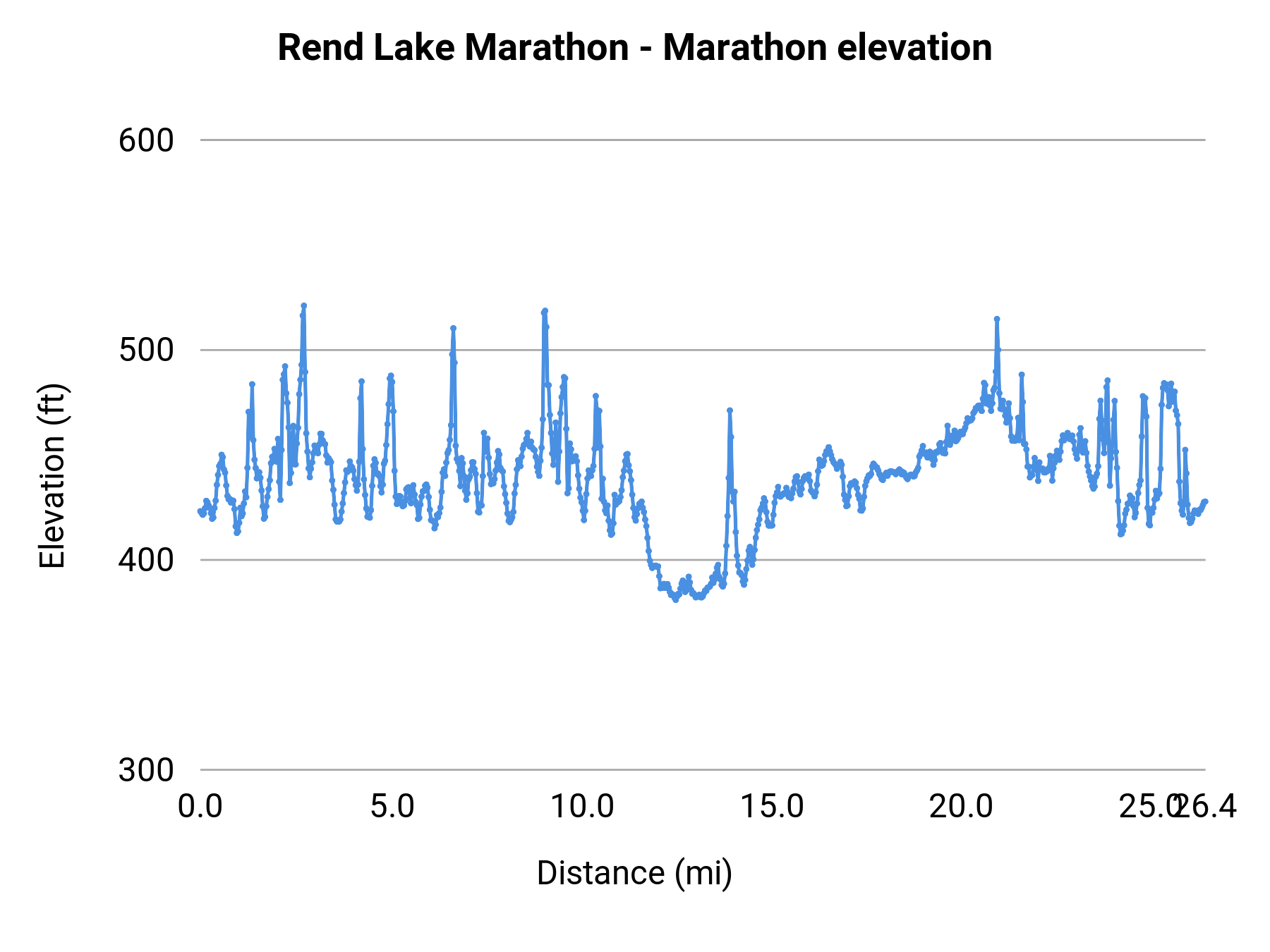 Rend Lake Marathon - Marathon elevation profile