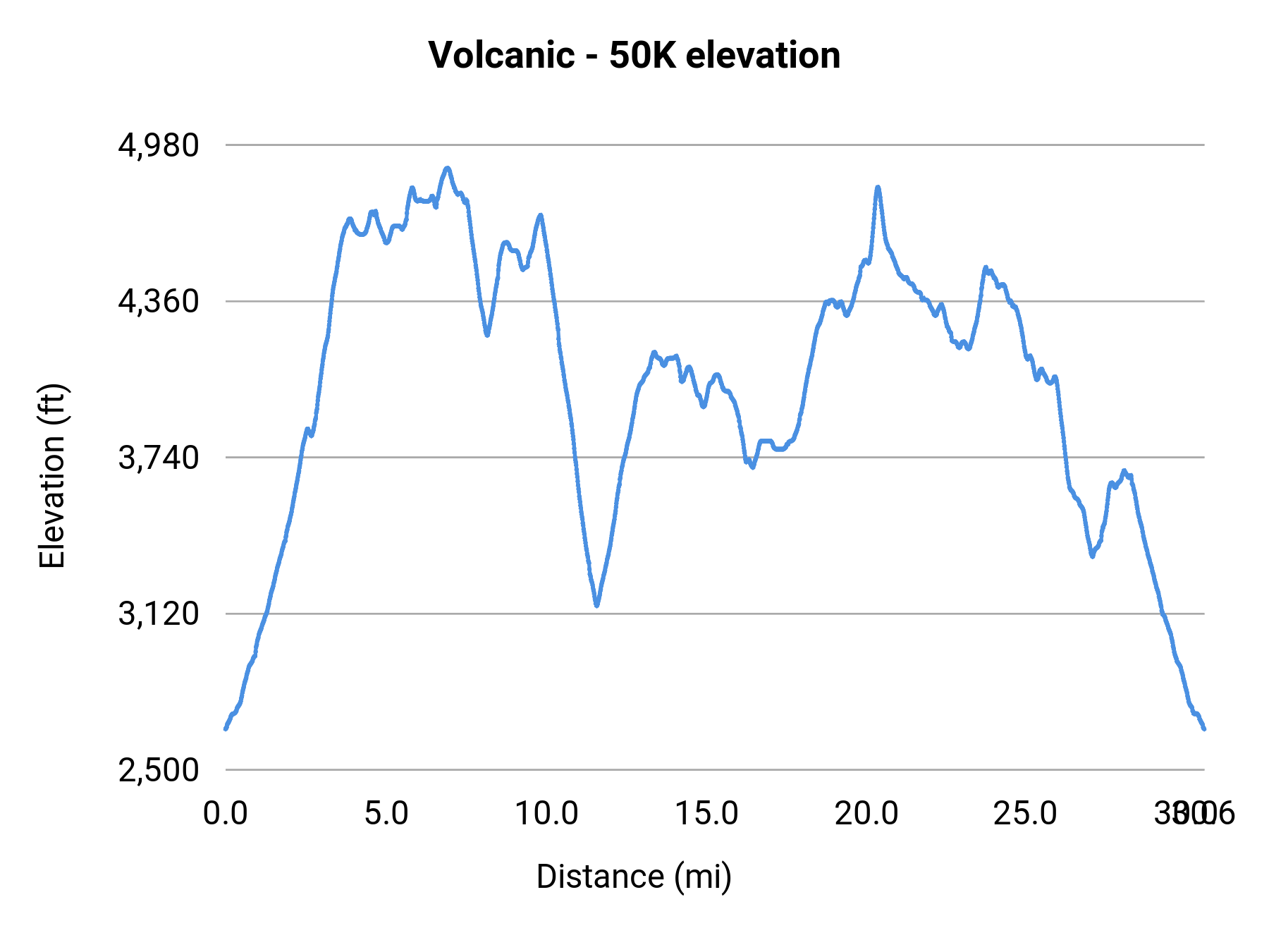 Volcanic - 50K elevation profile