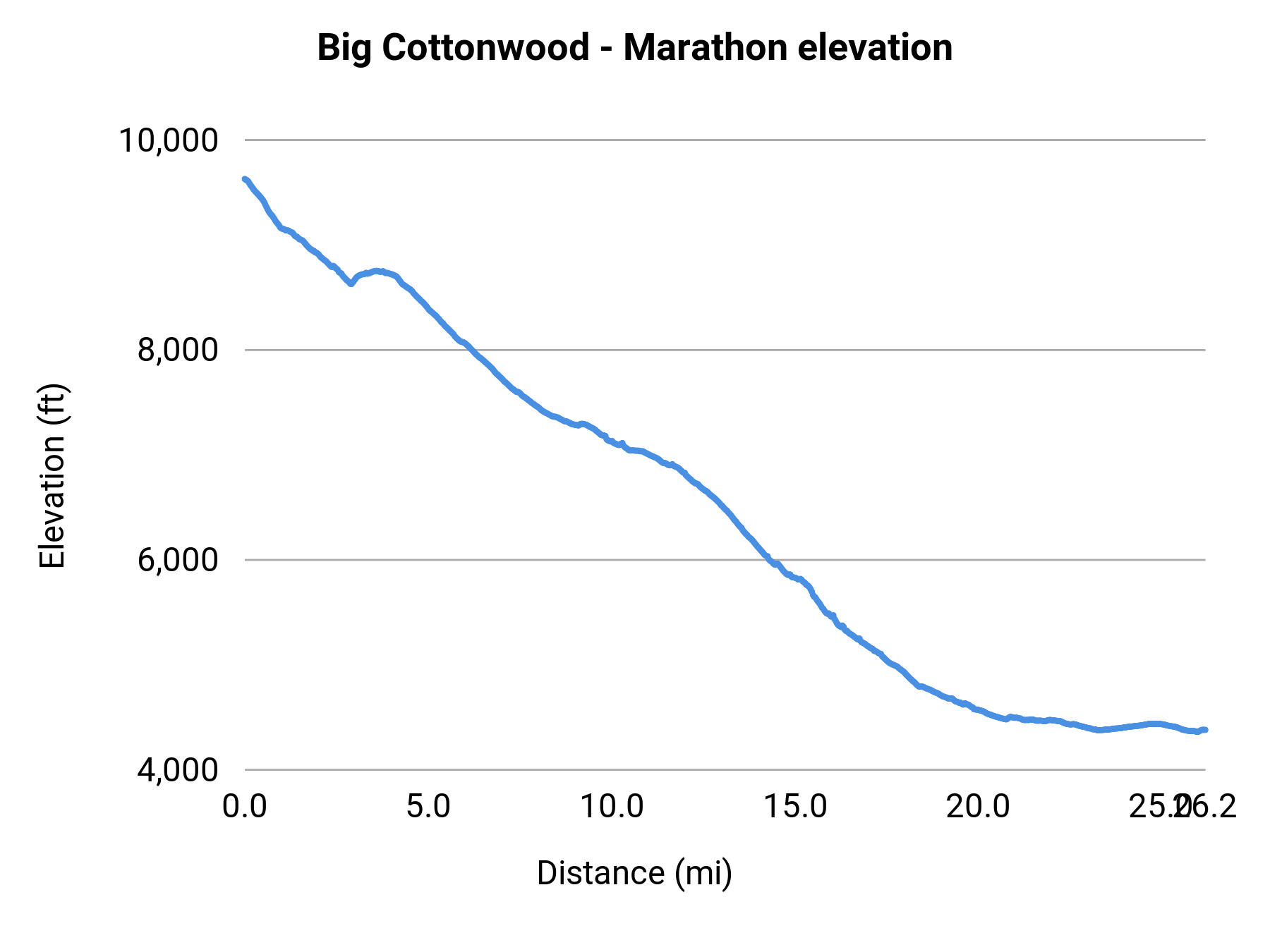 Big Cottonwood - Marathon elevation profile