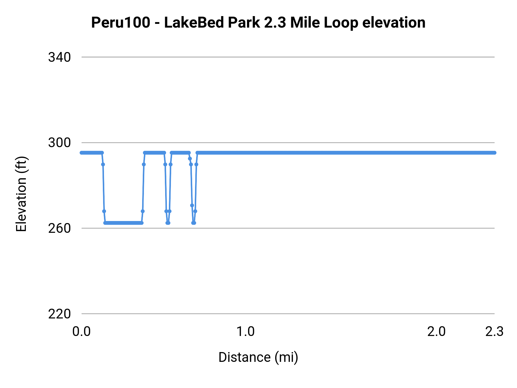 Peru100 - LakeBed Park 2.3 Mile Loop elevation profile