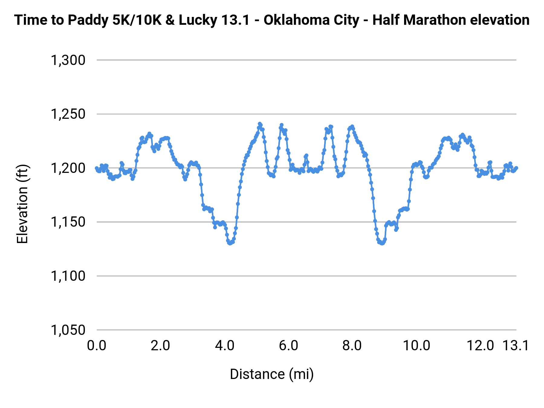 Time to Paddy 5K/10K & Lucky 13.1 - Oklahoma City - Half Marathon elevation profile