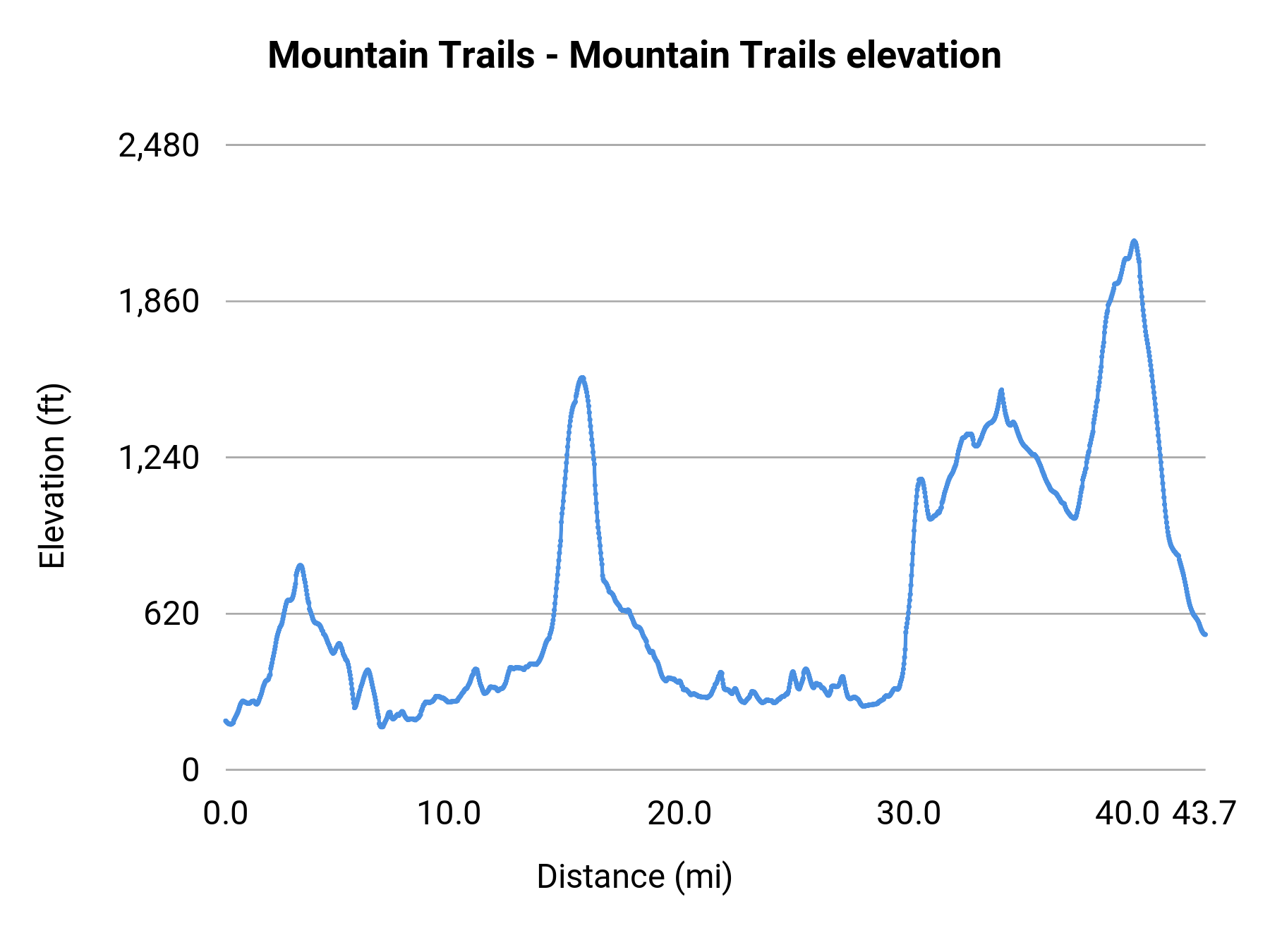 Mountain Trails - Mountain Trails elevation profile