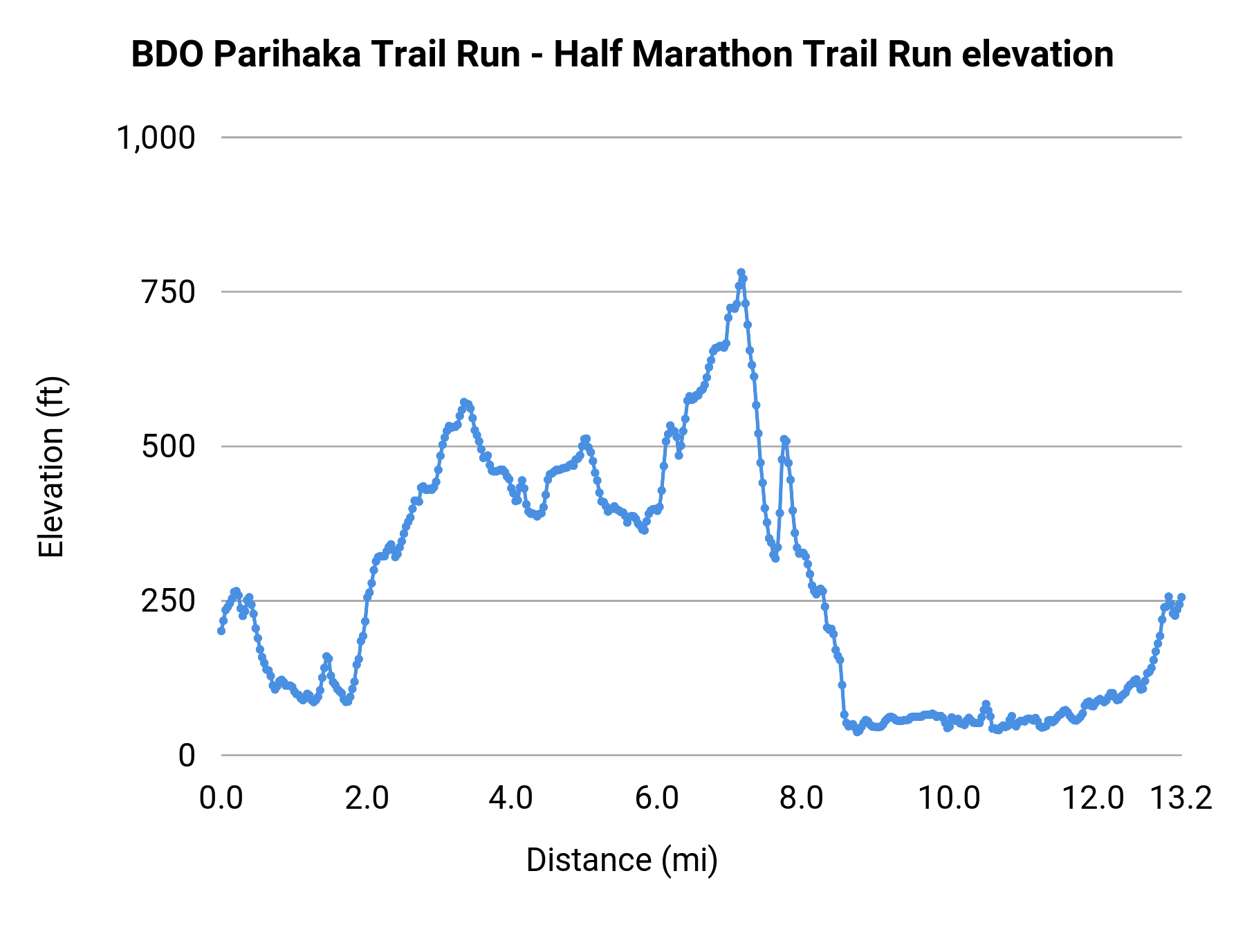BDO Parihaka Trail Run - Half Marathon Trail Run elevation profile