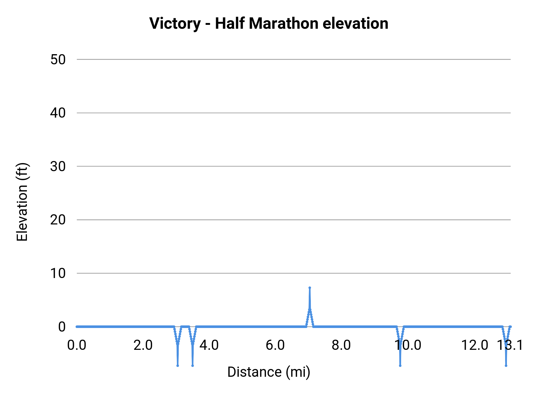 Victory - Half Marathon elevation profile