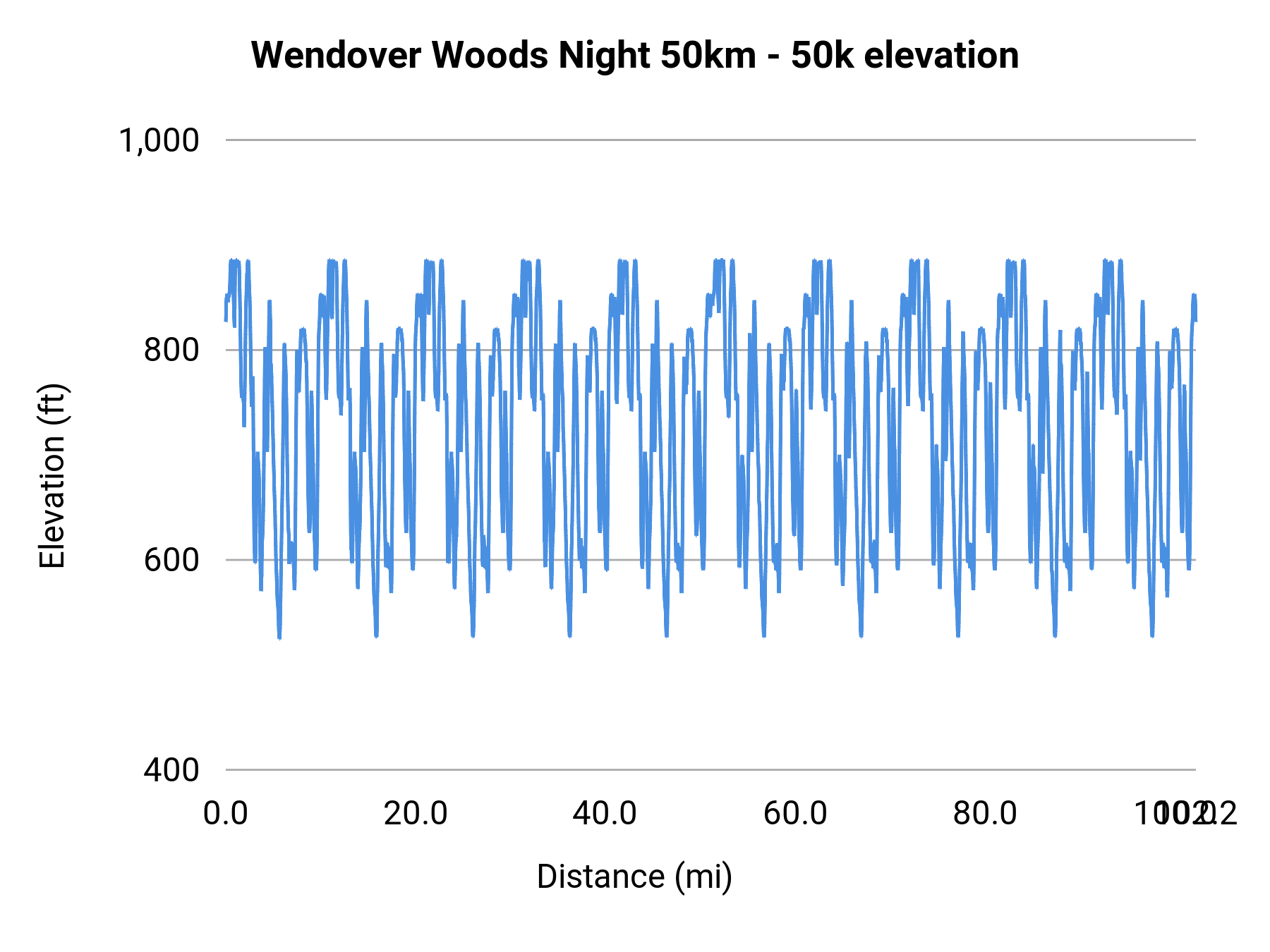 Wendover Woods Night 50km - 50k elevation profile