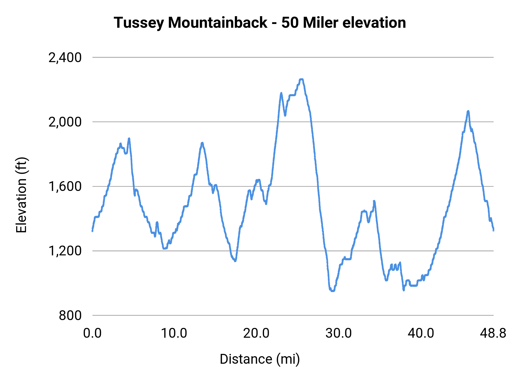 Tussey Mountainback - 50 Miler elevation profile