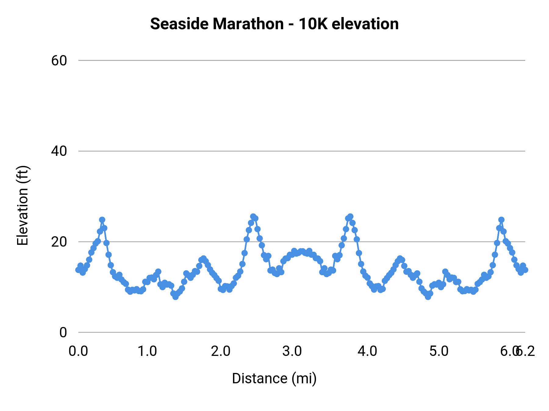 Seaside Marathon - 10K elevation profile