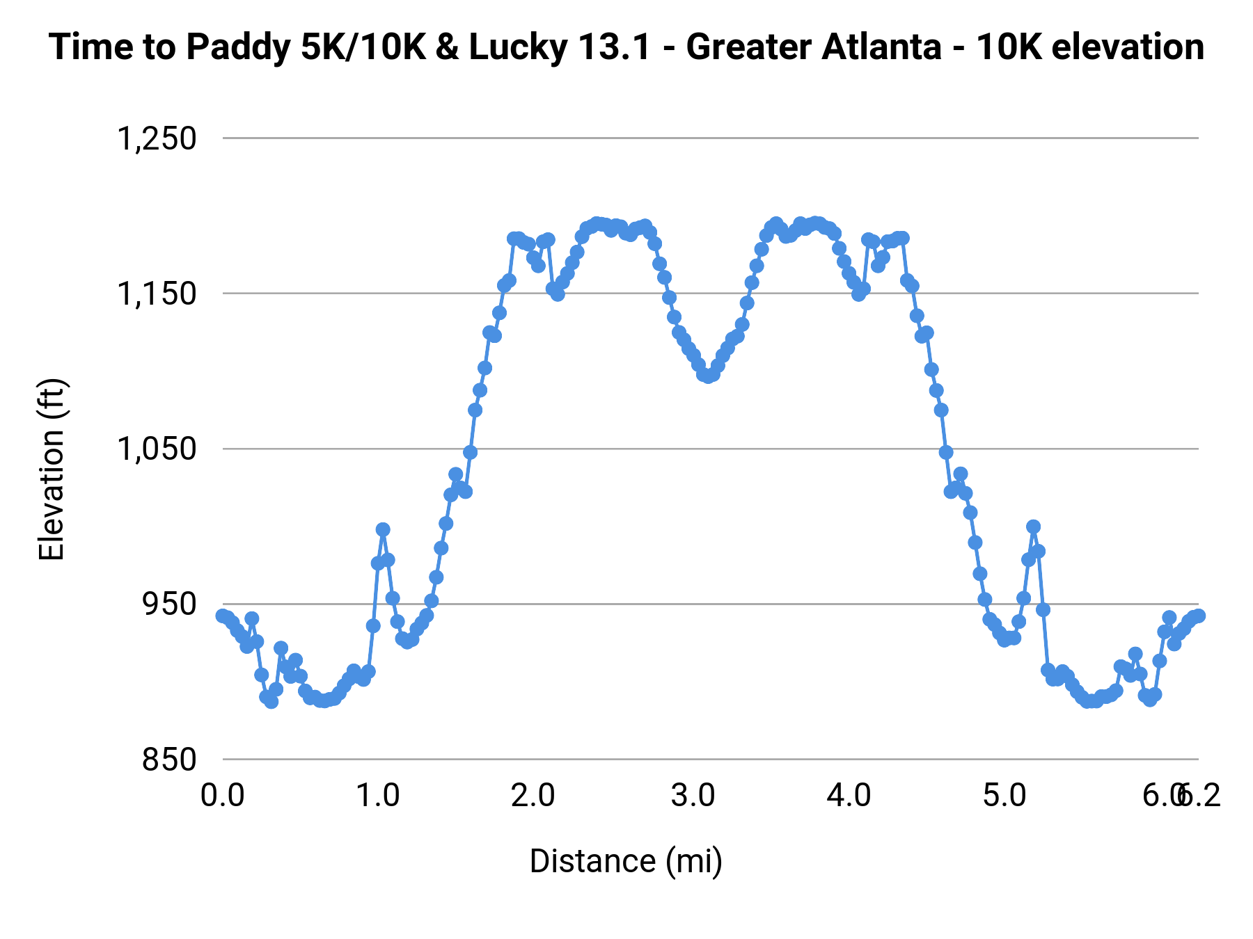 Time to Paddy 5K/10K & Lucky 13.1 - Greater Atlanta - 10K elevation profile
