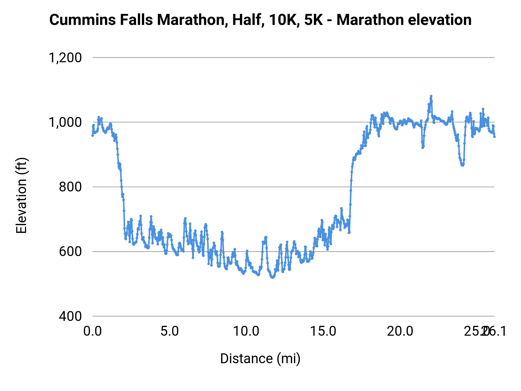 Cummins Falls Marathon, Half, 10K, 5K - Marathon elevation profile