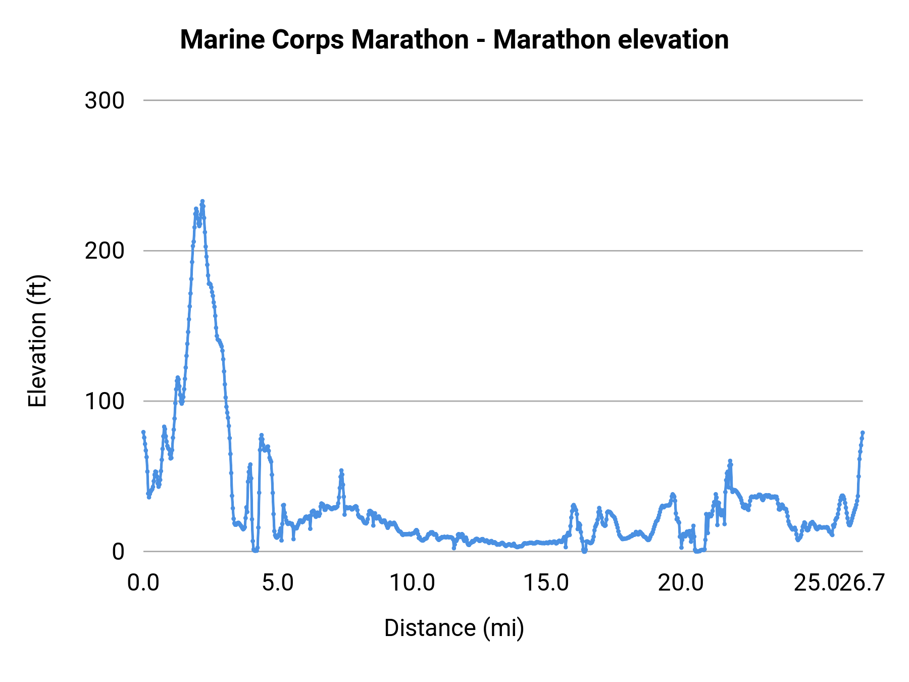 Marine Corps Marathon - Marathon elevation profile
