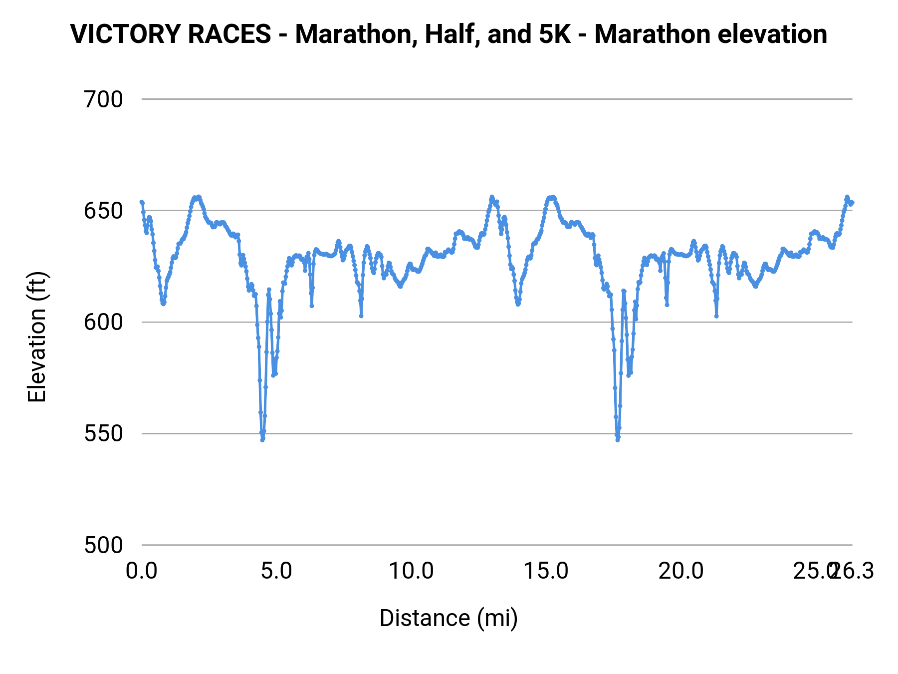 VICTORY RACES - Marathon, Half, and 5K - Marathon elevation profile