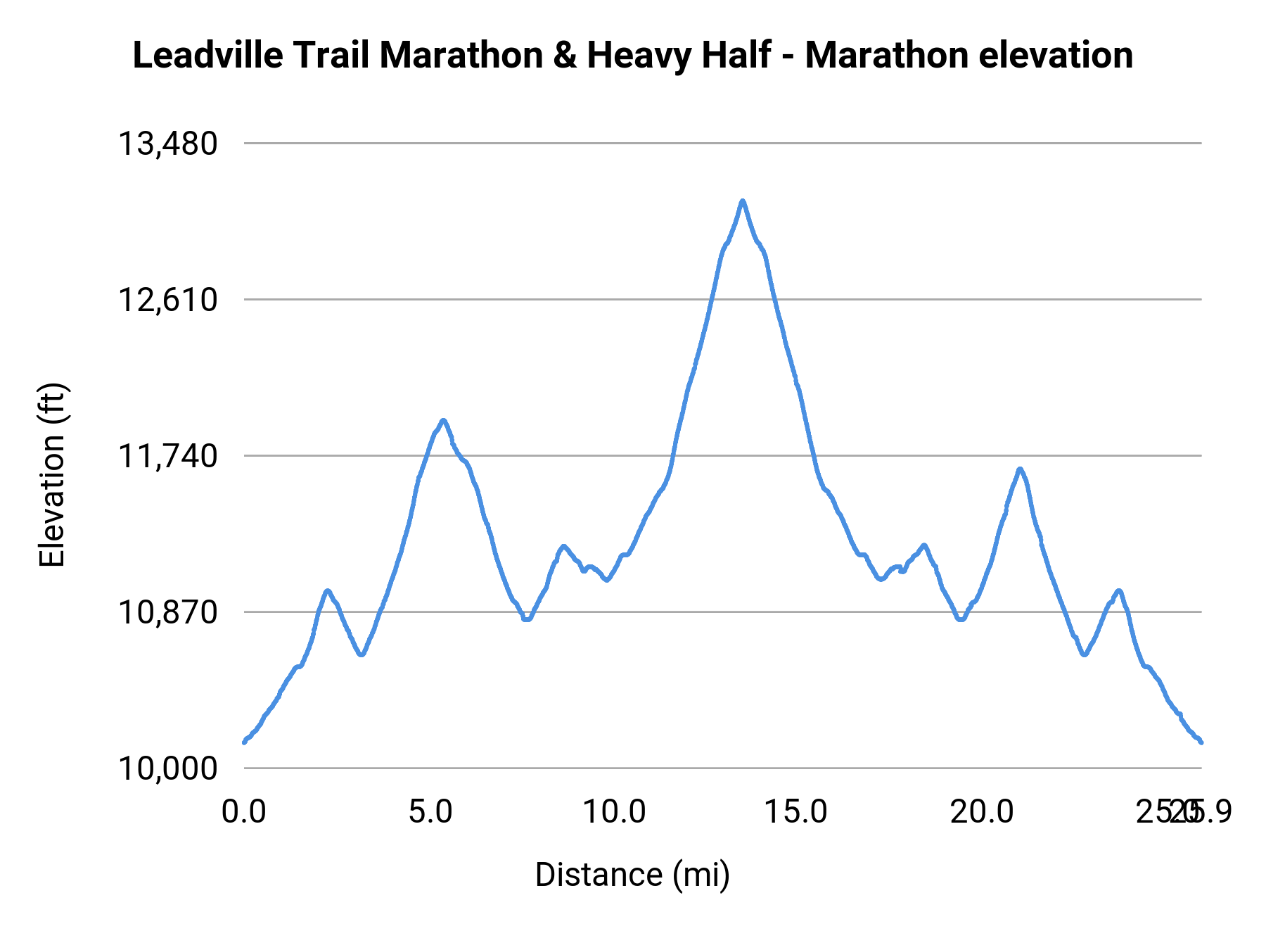 Leadville Trail Marathon & Heavy Half - Marathon elevation profile