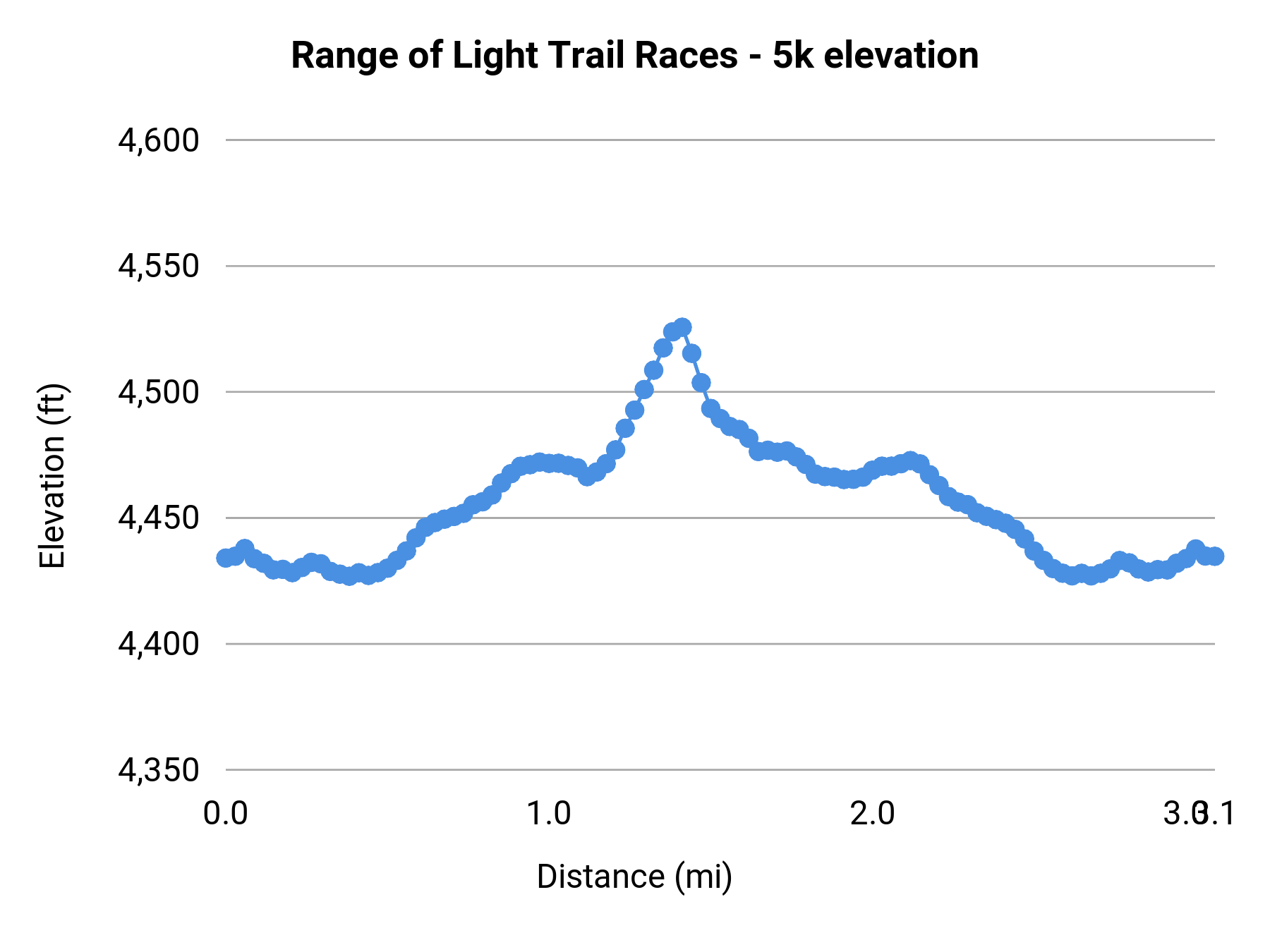 Range of Light Trail Races - 5k elevation profile