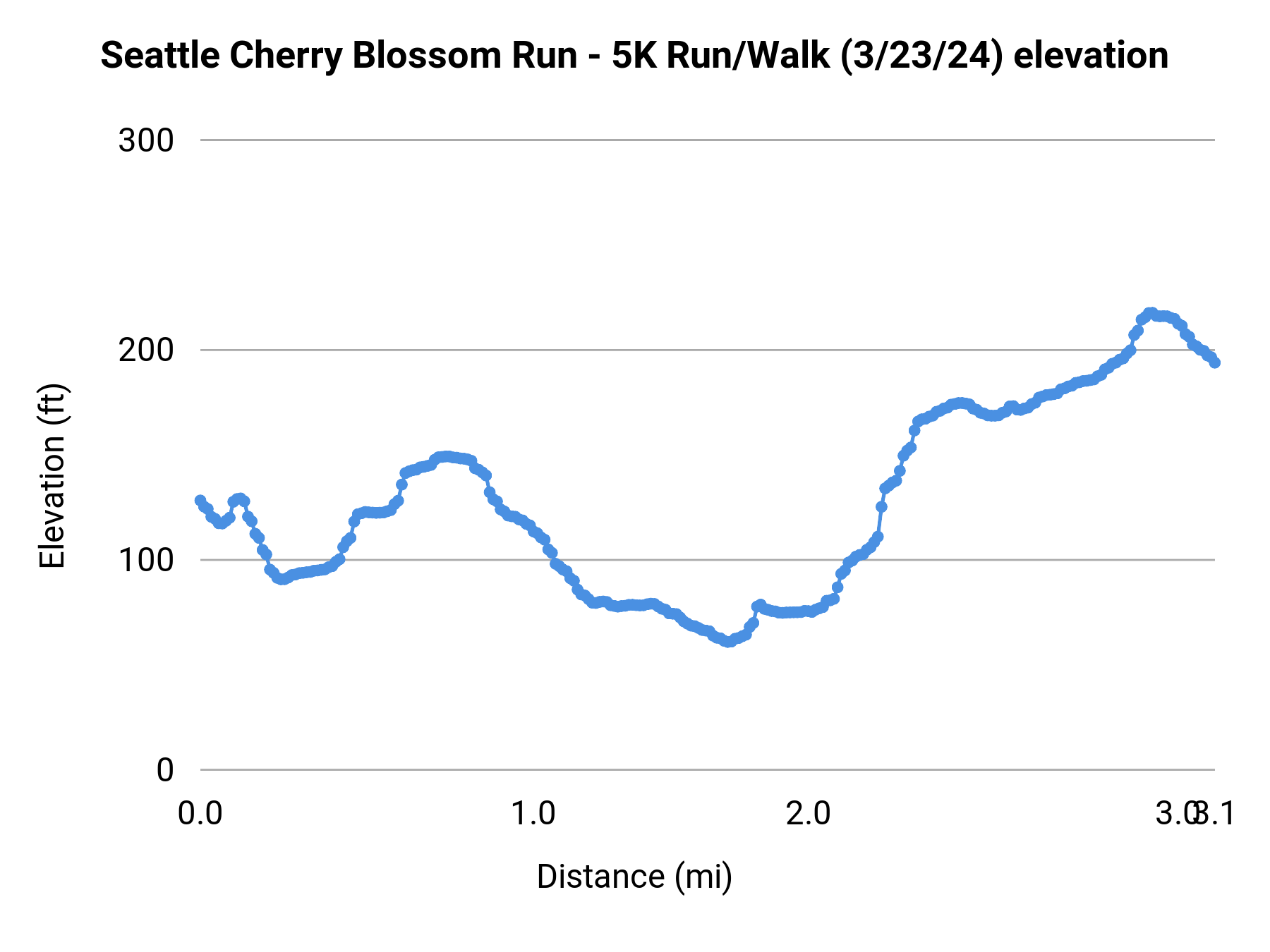 Seattle Cherry Blossom Run - 5K Run/Walk (3/23/24) elevation profile
