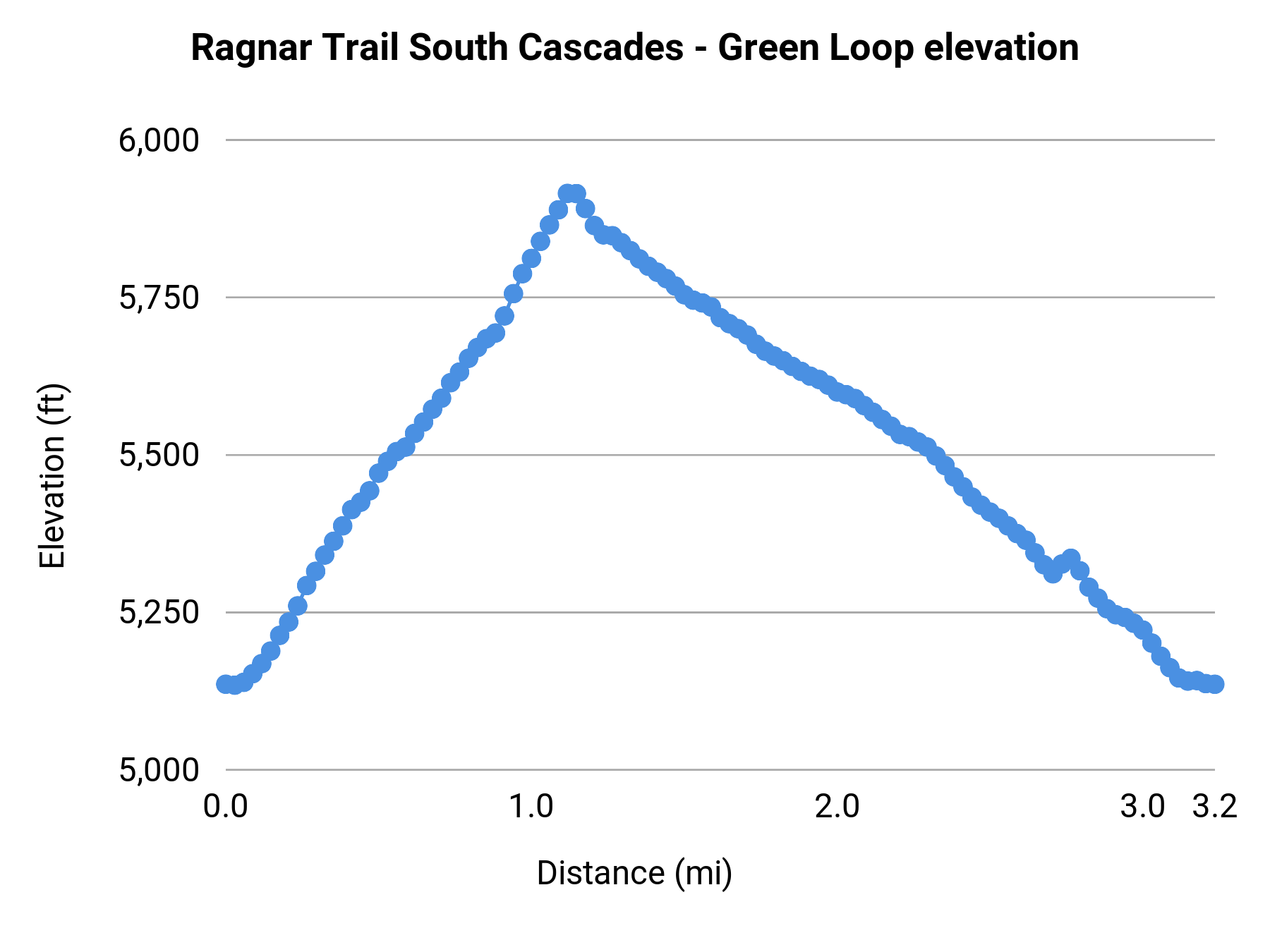 Ragnar Trail South Cascades - Green Loop elevation profile