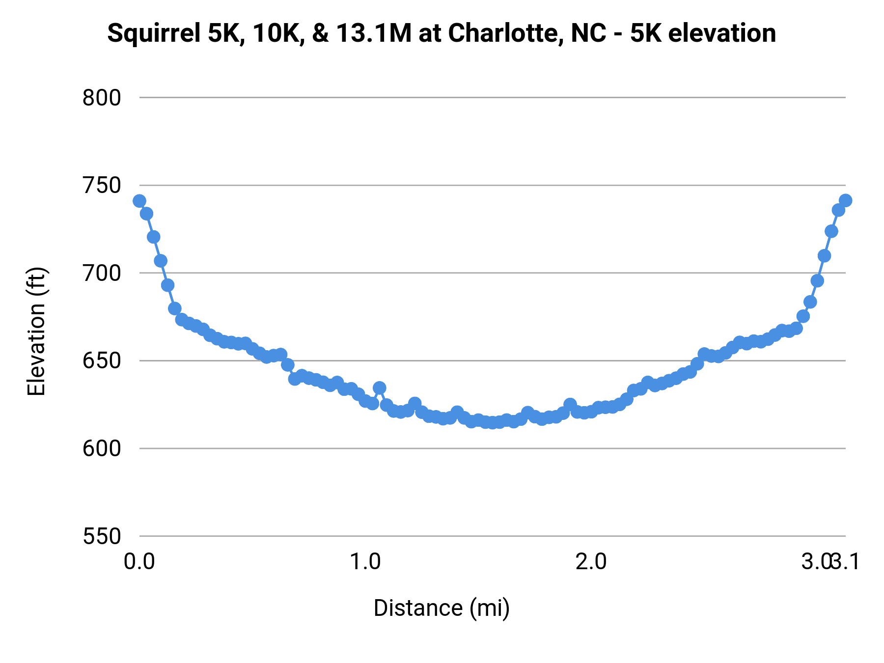 Squirrel 5K, 10K, & 13.1M at Charlotte, NC - 5K elevation profile