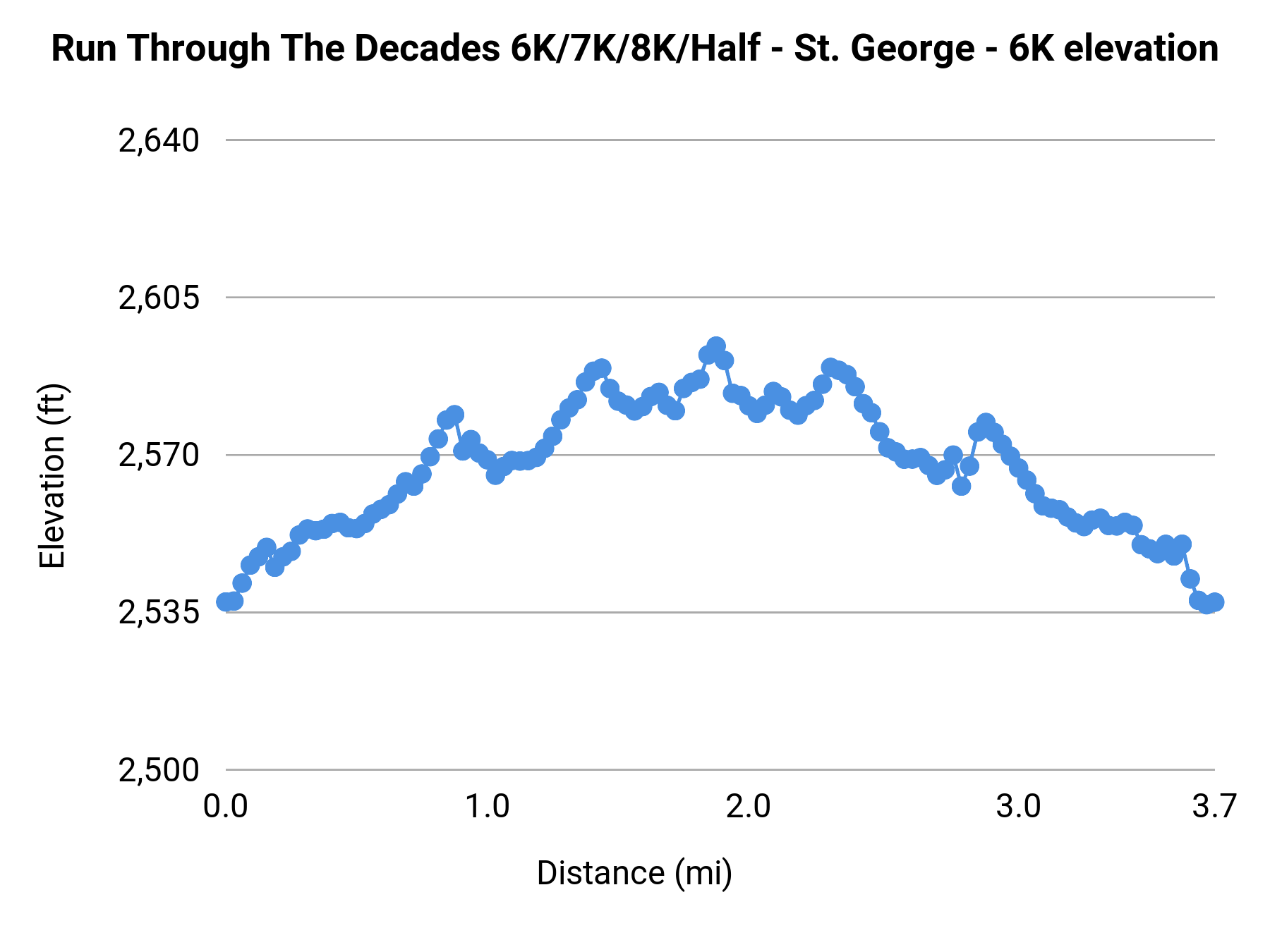 Run Through The Decades 6K/7K/8K/Half - St. George - 6K elevation profile