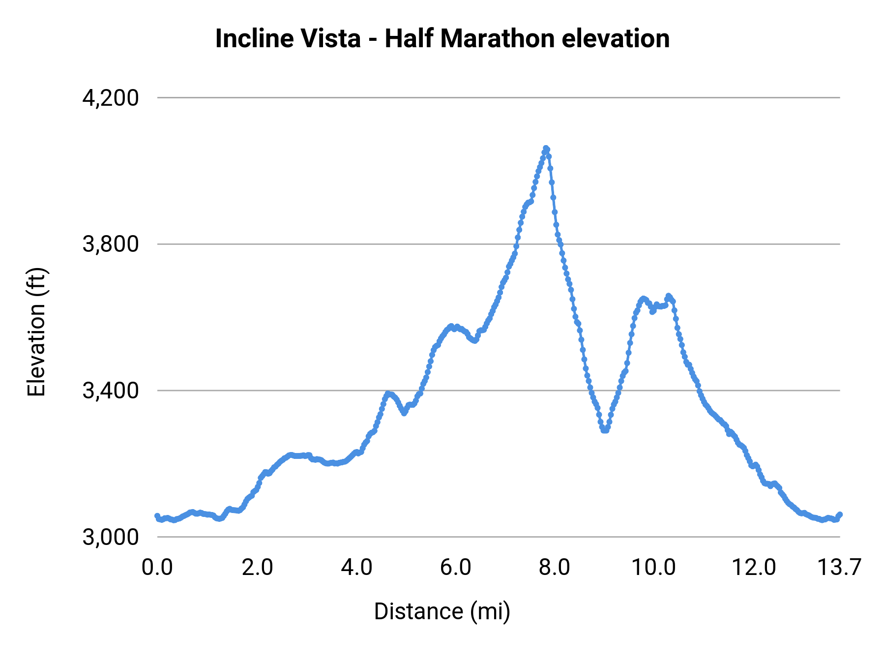 Incline Vista - Half Marathon elevation profile
