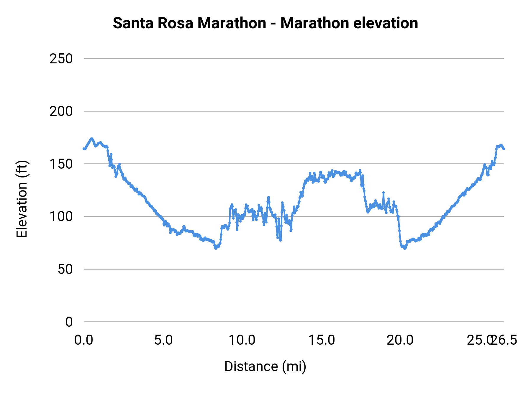 Santa Rosa Marathon - Marathon elevation profile