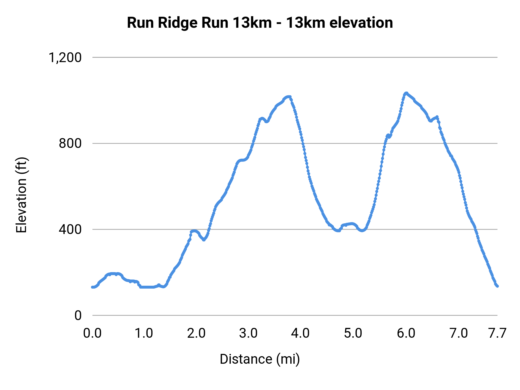 Run Ridge Run 13km - 13km elevation profile