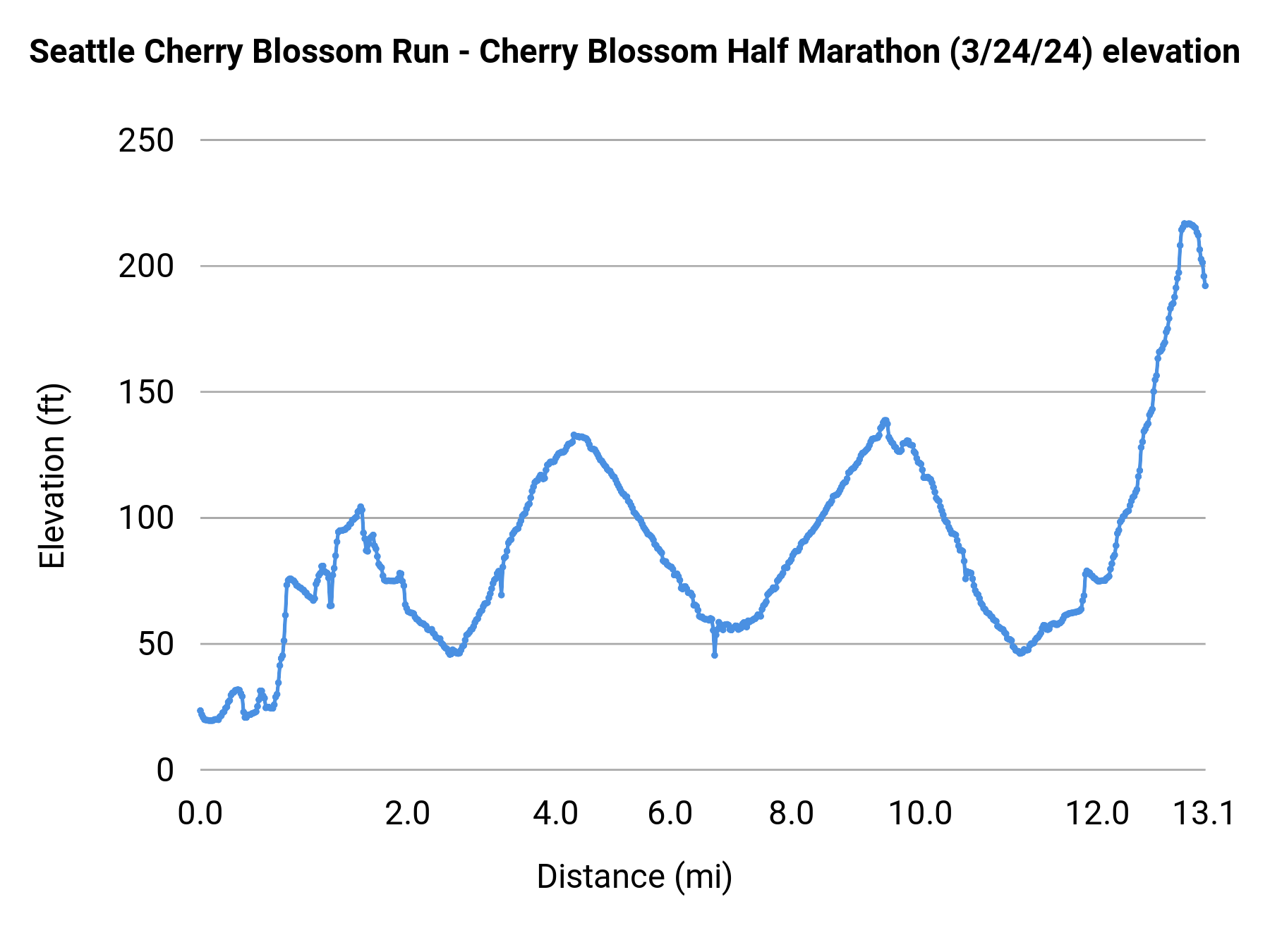 Seattle Cherry Blossom Run - Cherry Blossom Half Marathon (3/24/24) elevation profile