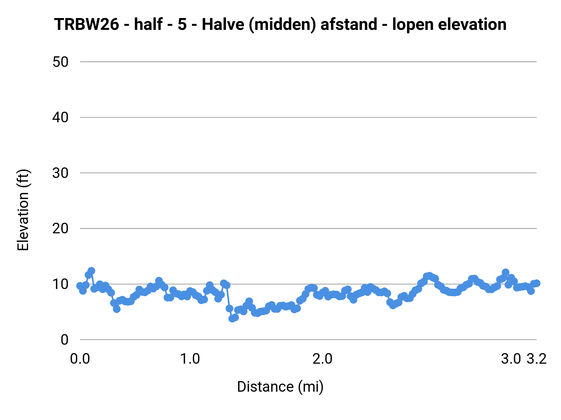 TRBW26 - half - 5 - Halve (midden) afstand - lopen elevation profile