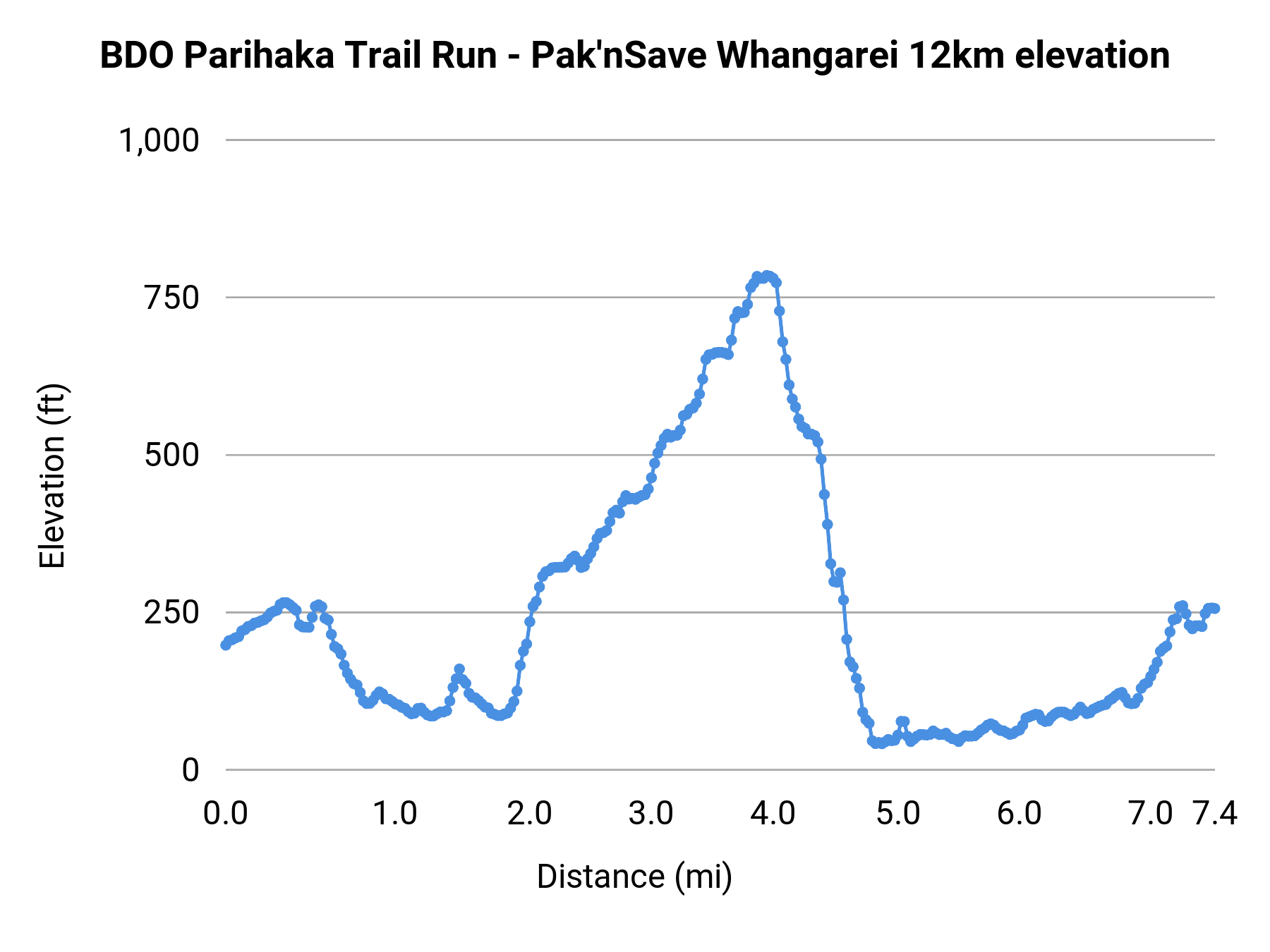 BDO Parihaka Trail Run - Pak'nSave Whangarei 12km elevation profile